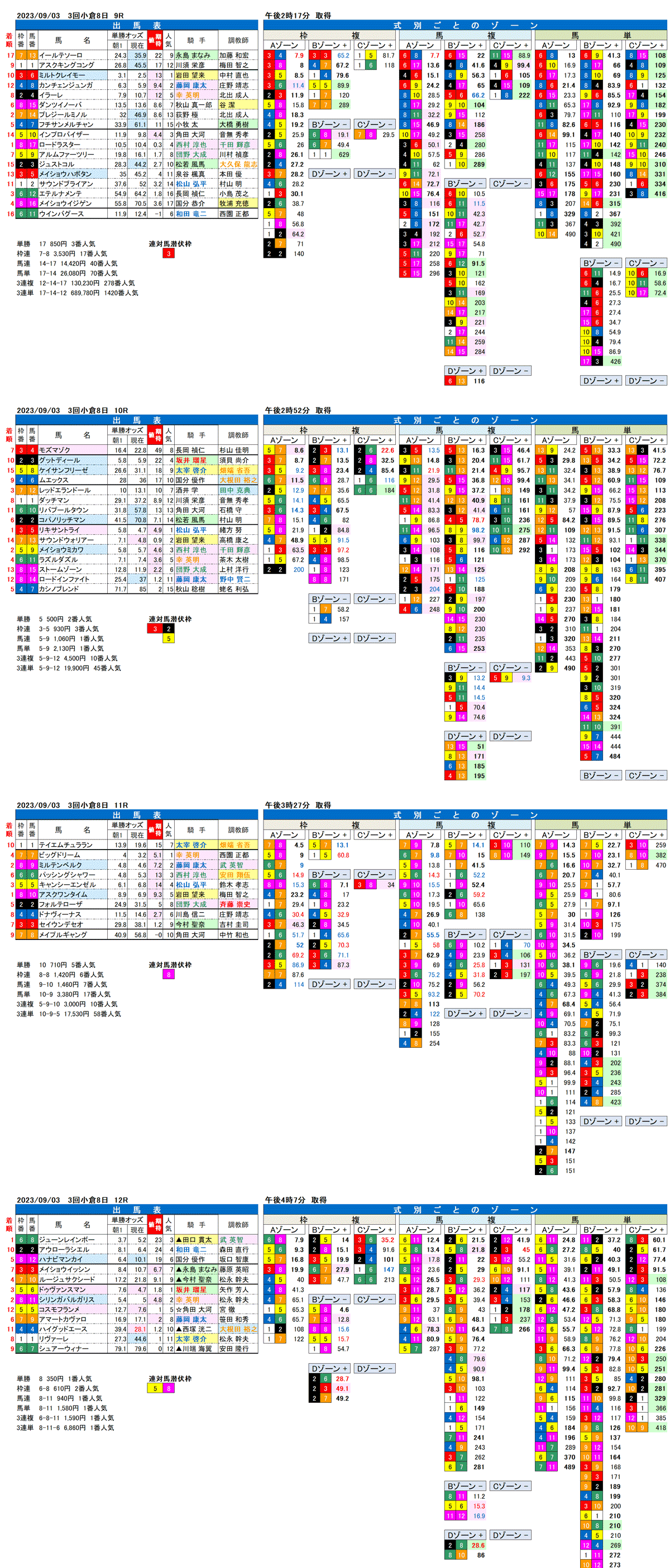 23年9月3日（日曜）FactorX分析結果　3回小倉競馬8日目9R〜12R　第43回小倉2歳ステークス