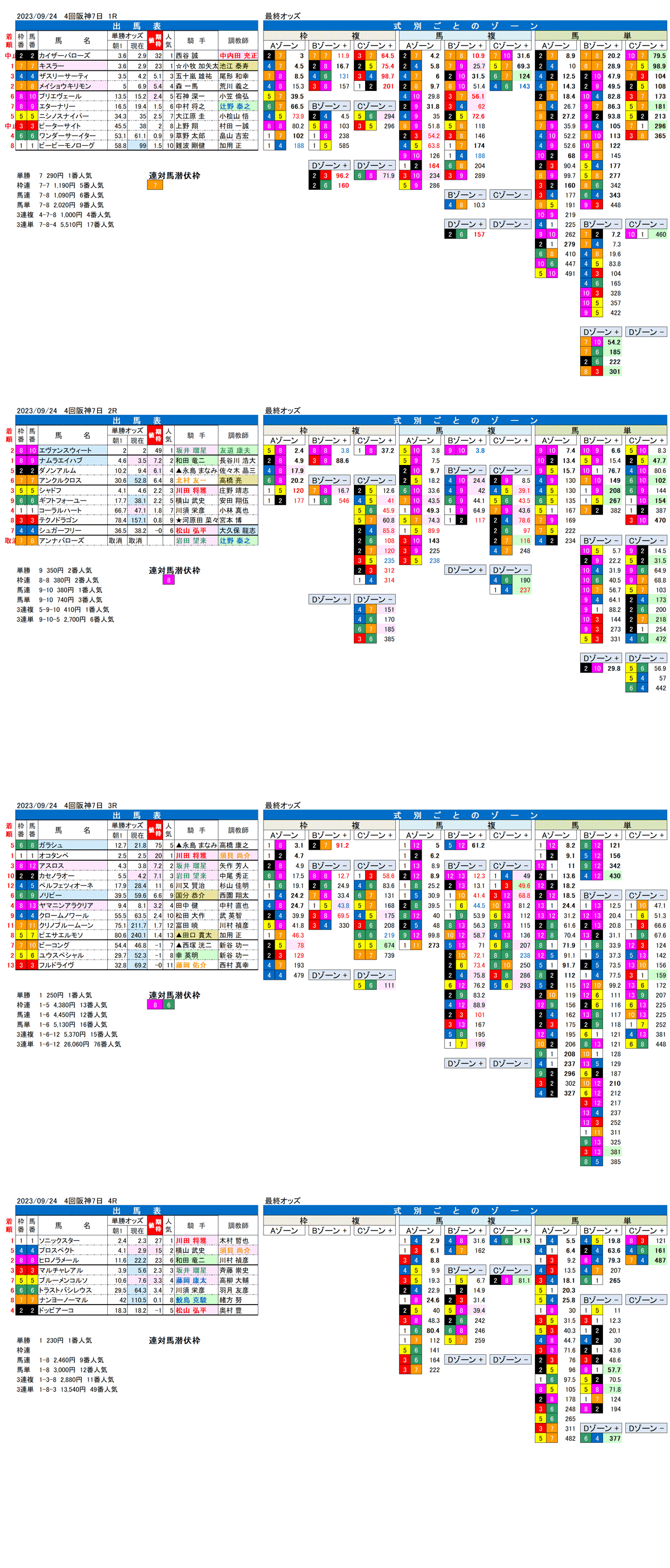 23年９月24日（日曜）FactorX分析結果　4回阪神競馬7日目1R〜4R