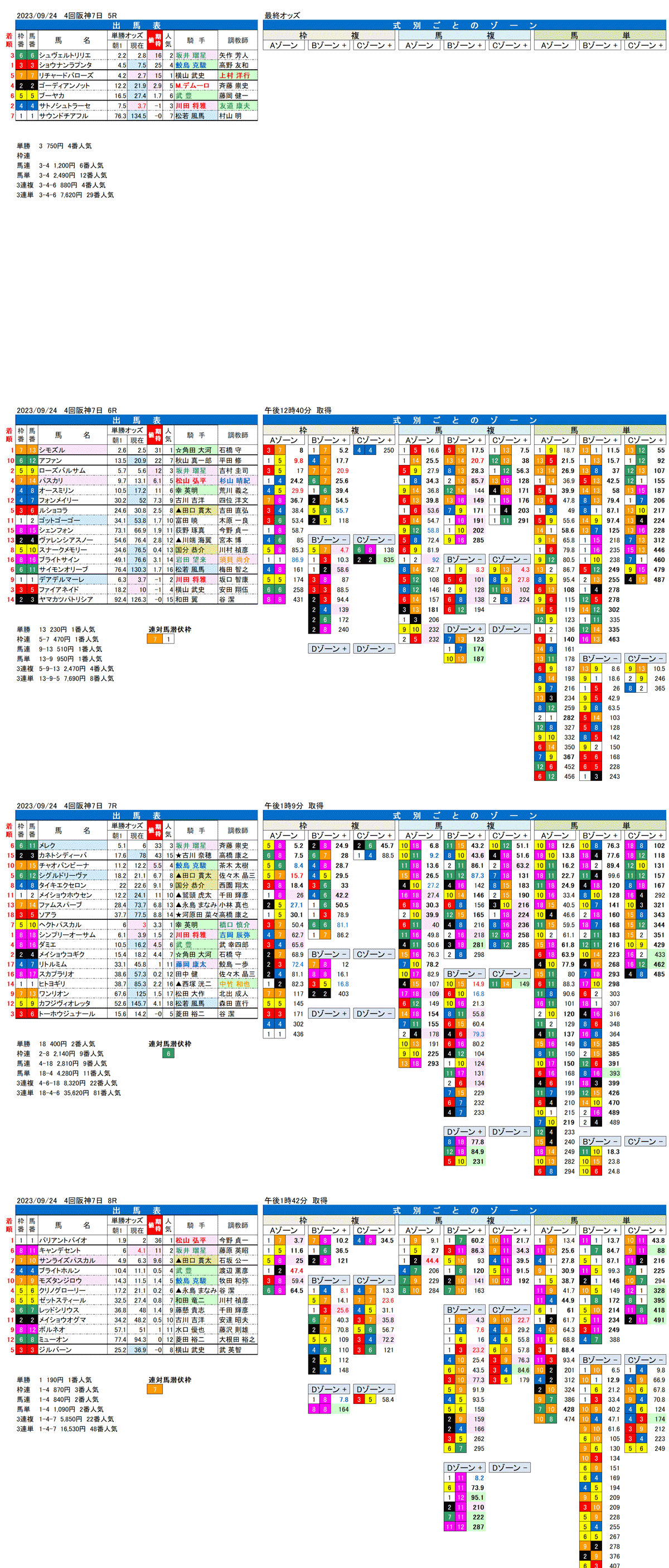 23年９月24日（日曜）FactorX分析結果　4回阪神競馬7日目5R〜8R