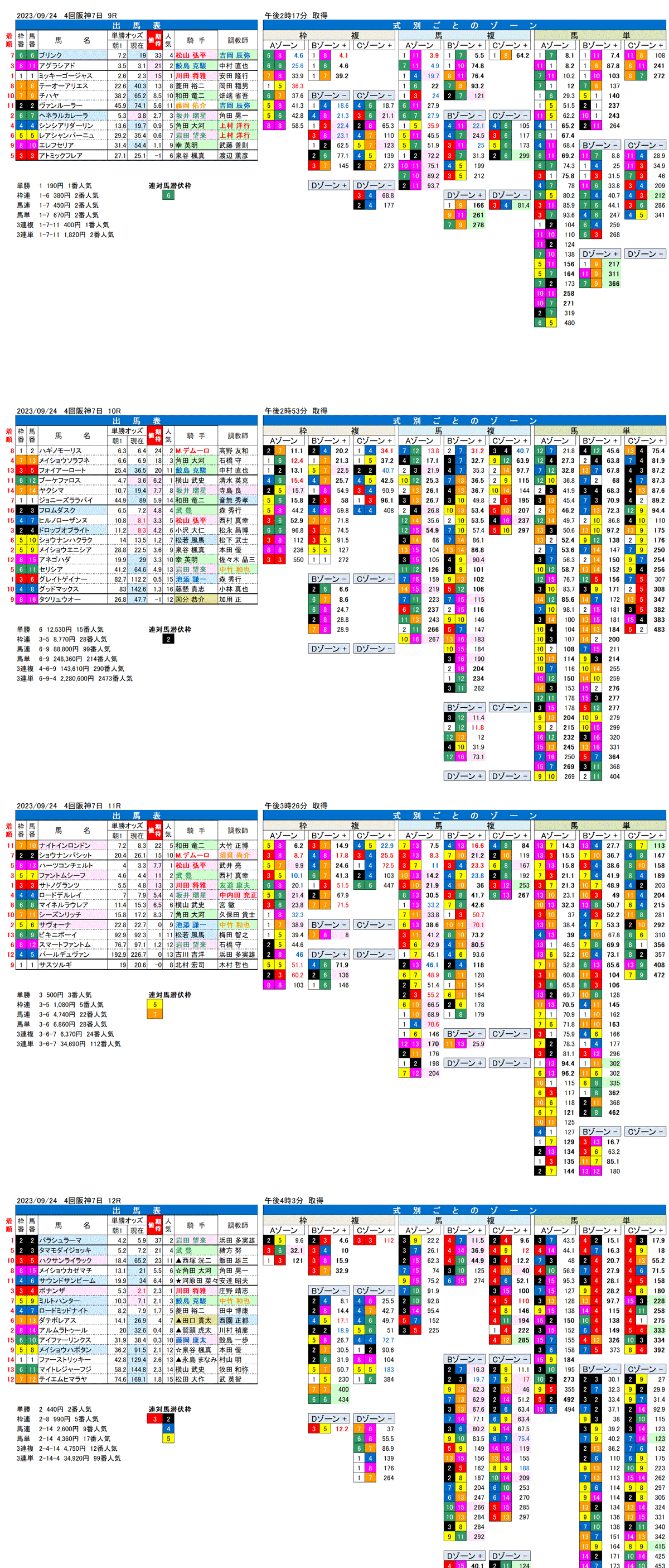 23年９月24日（日曜）FactorX分析結果　4回阪神競馬7日目9R〜12R　第71回神戸新聞杯