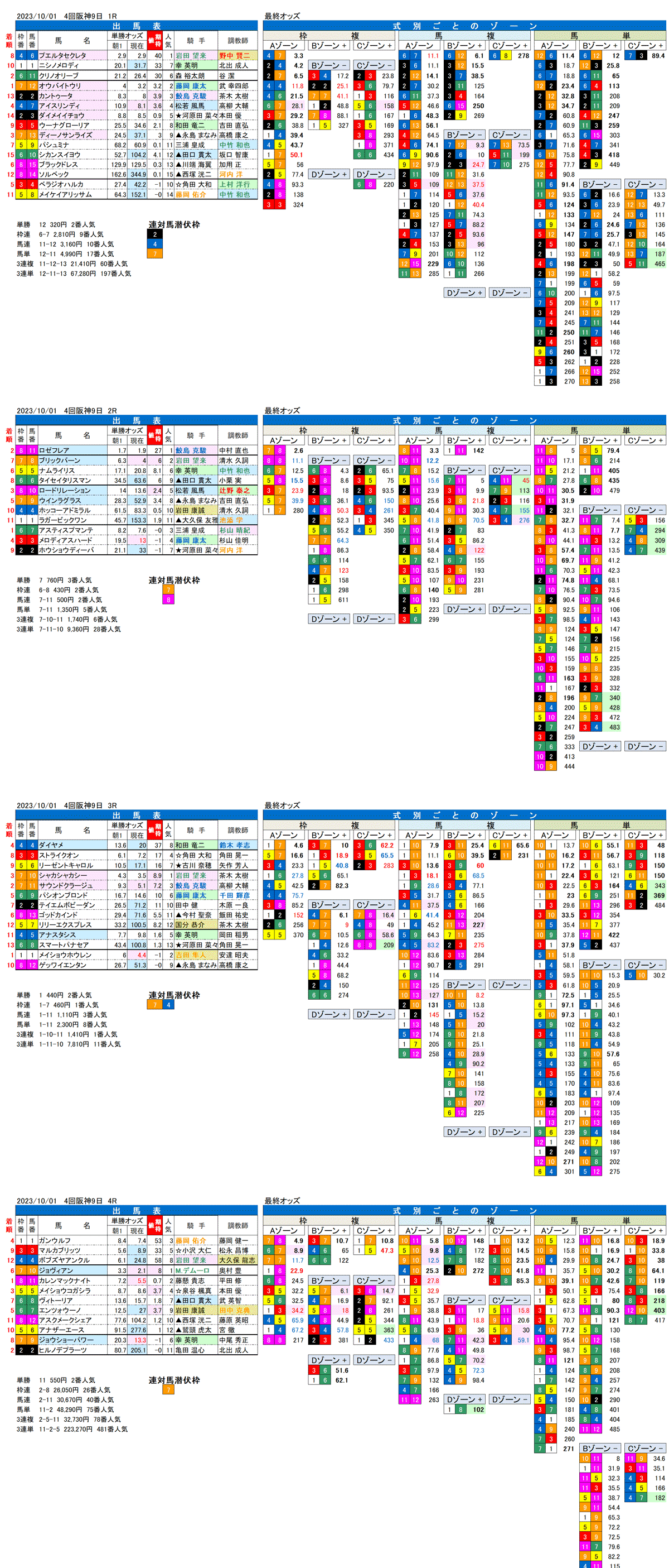 23年10月1日（日曜）FactorX分析結果　4回阪神競馬9日目1R〜4R