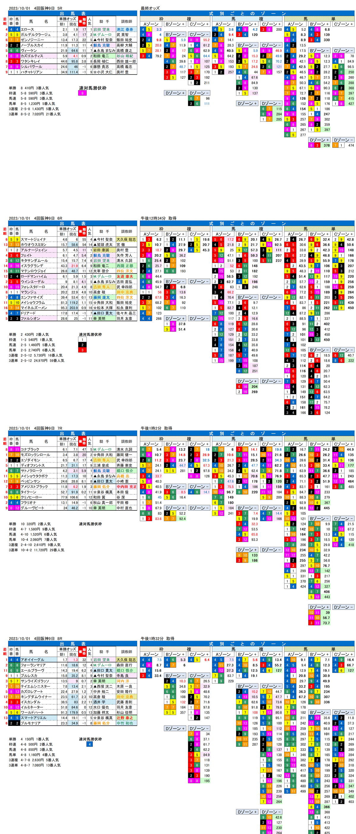 23年10月1日（日曜）FactorX分析結果　4回阪神競馬9日目5R〜8R