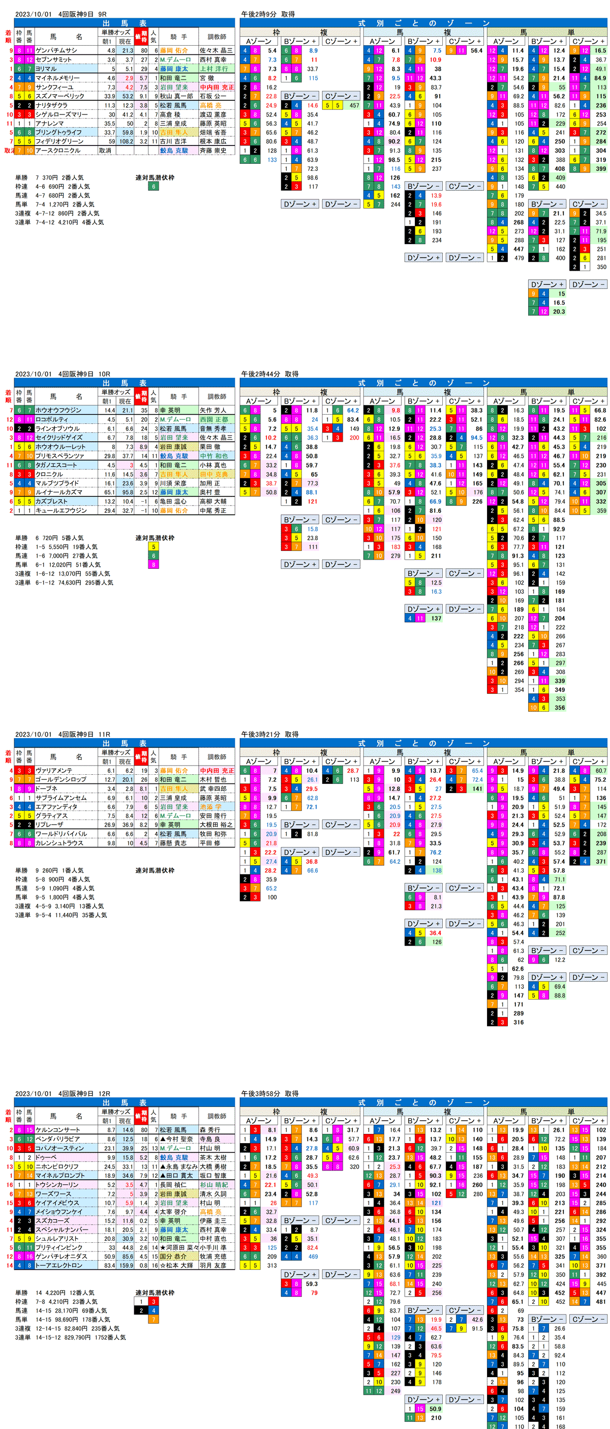 23年10月1日（日曜）FactorX分析結果　4回阪神競馬9日目9R〜12R　ポートアイランドステークス