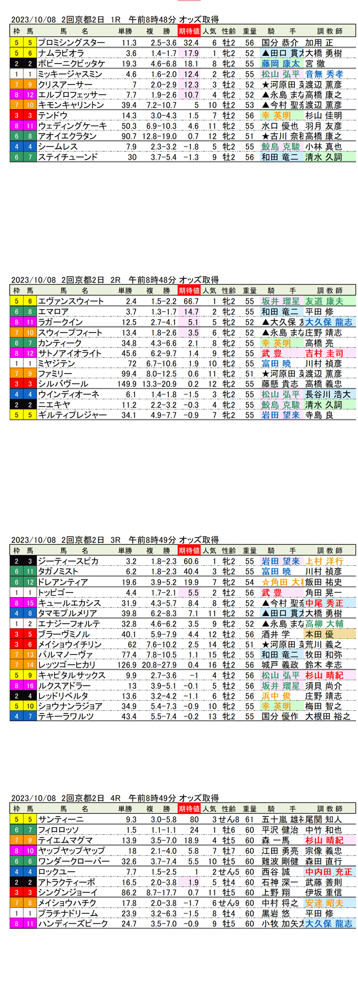 23年10月8日（日曜）期待値の公開　2回京都競馬2日目1R〜4R