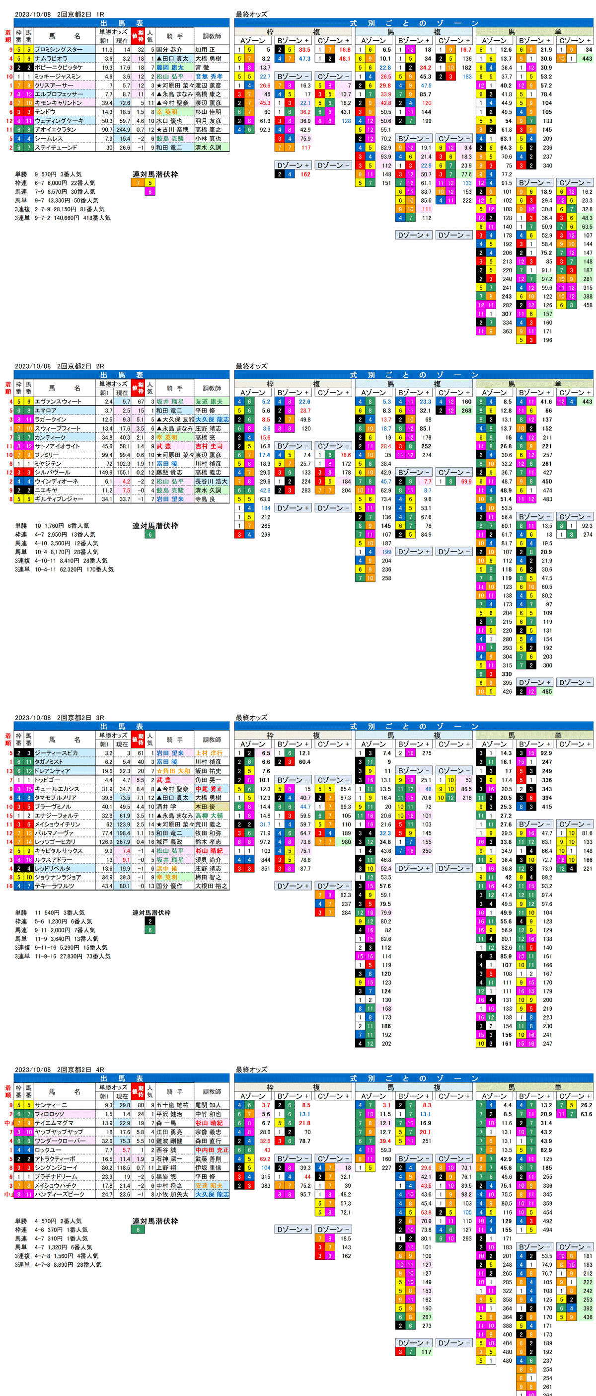 23年10月8日（日曜）FactorX分析結果　2回京都競馬2日目1R〜4R