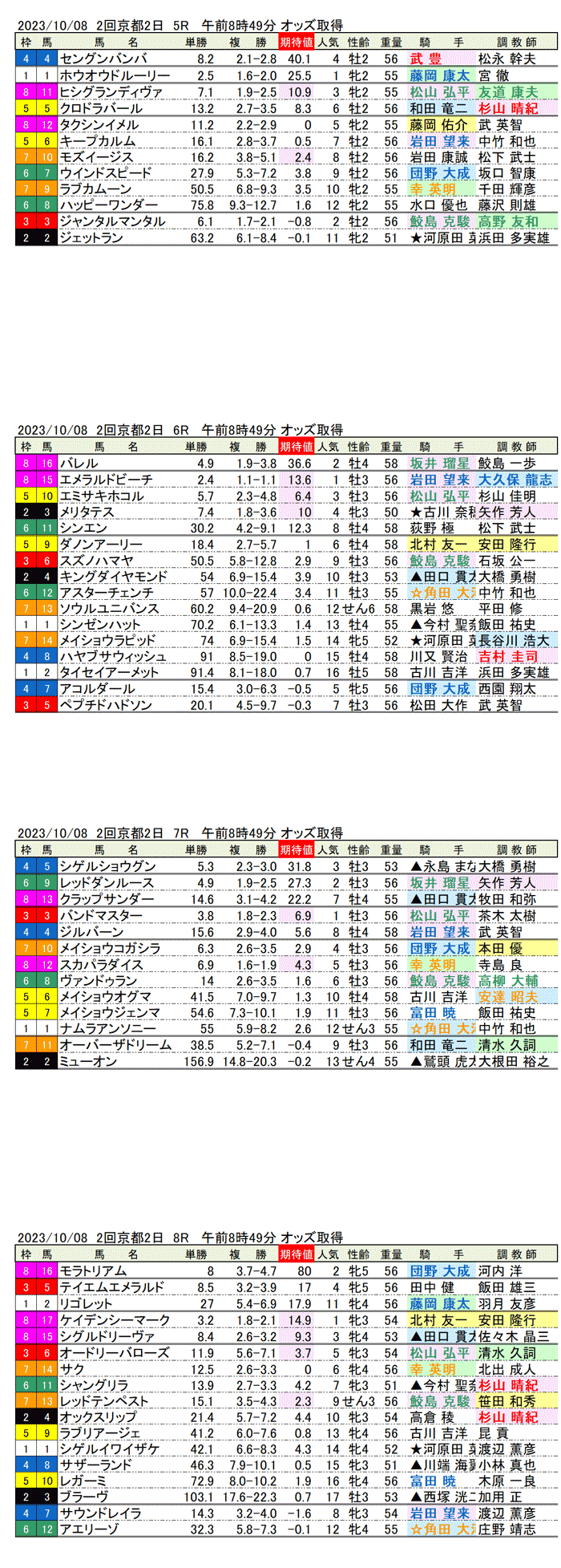 23年10月8日（日曜）期待値の公開　2回京都競馬2日目5R〜8R