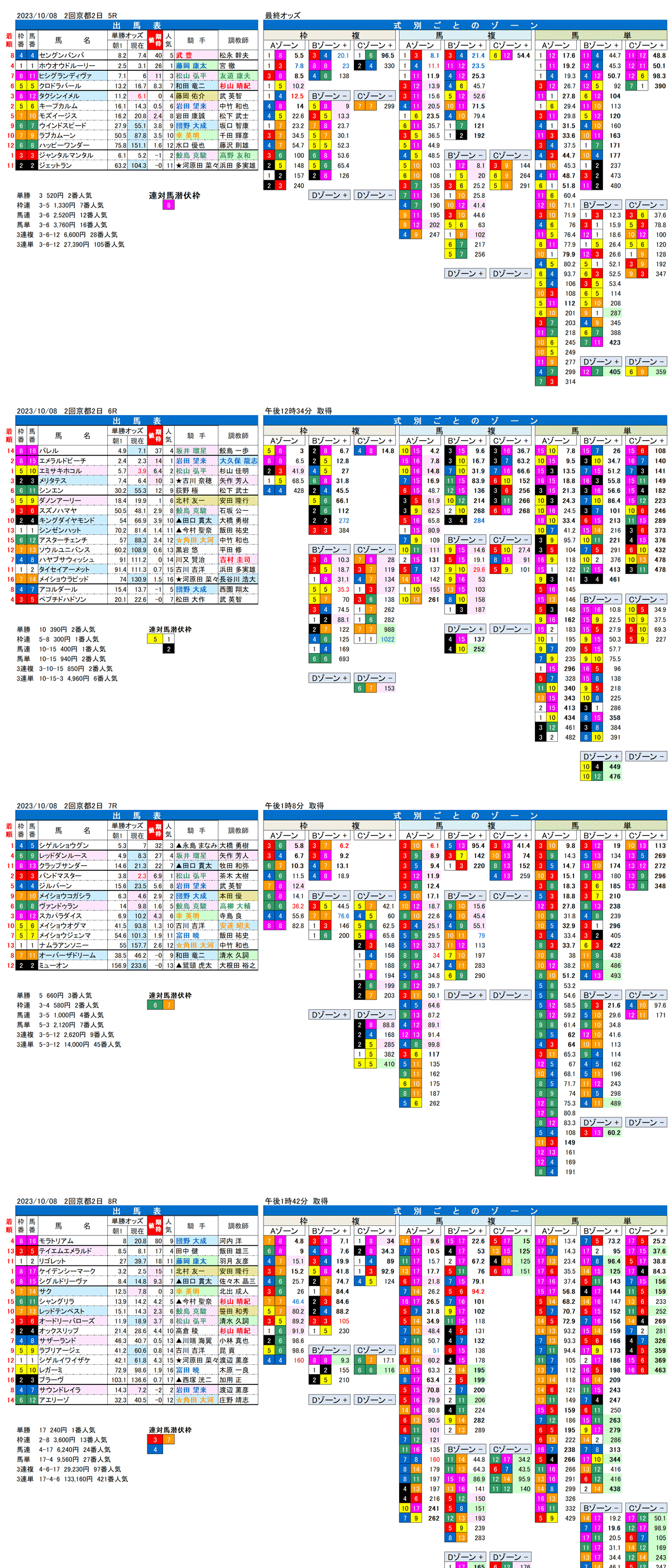 23年10月8日（日曜）FactorX分析結果　2回京都競馬2日目5R〜8R