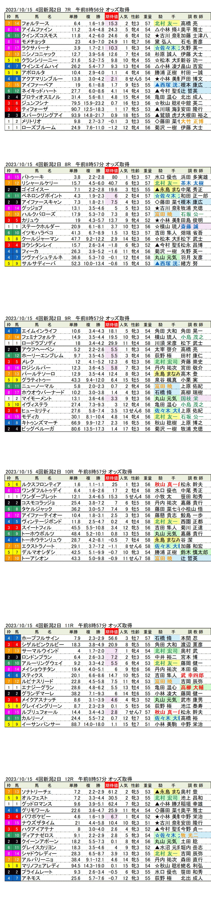 23年10月15日（日曜）期待値の公開　4回新潟競馬2日目7R〜12R　信越ステークス