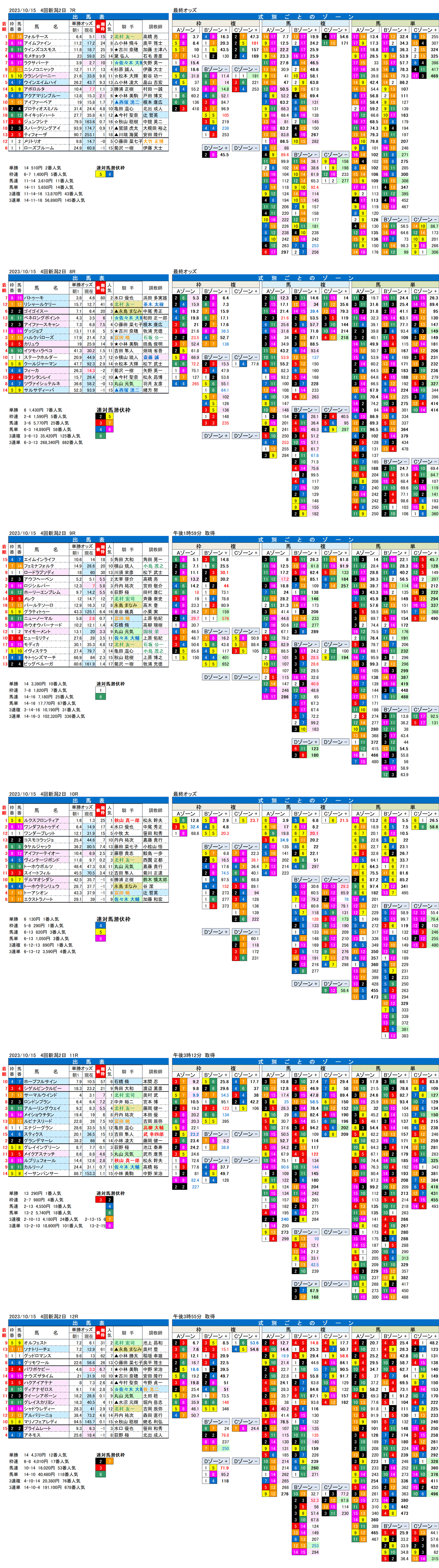 23年10月15日（日曜）FactorX分析結果　4回新潟競馬2日目7R〜12R　信越ステークス