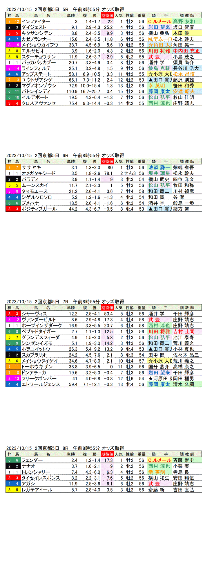 23年10月15日（日曜）期待値の公開　2回京都競馬5日目5R〜8R