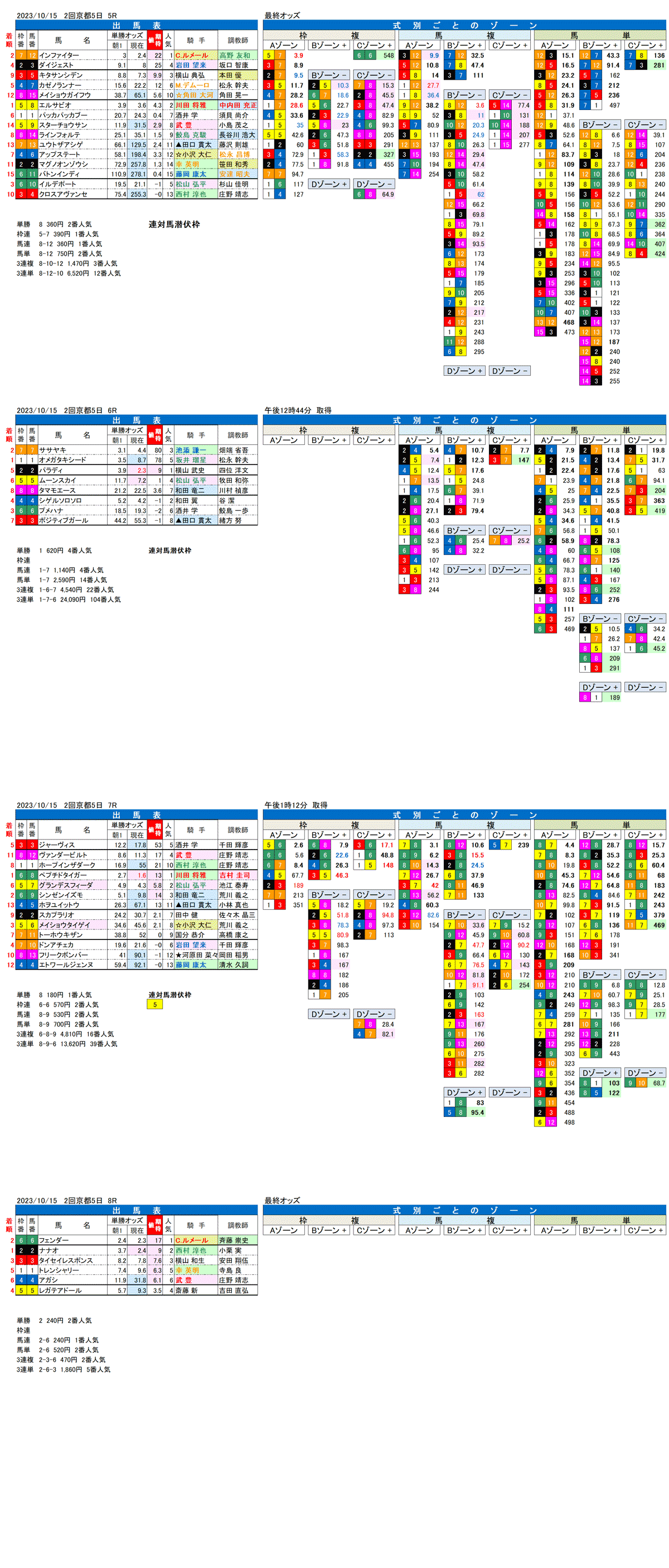 23年10月15日（日曜）FactorX分析結果　2回京都競馬5日目5R〜8R