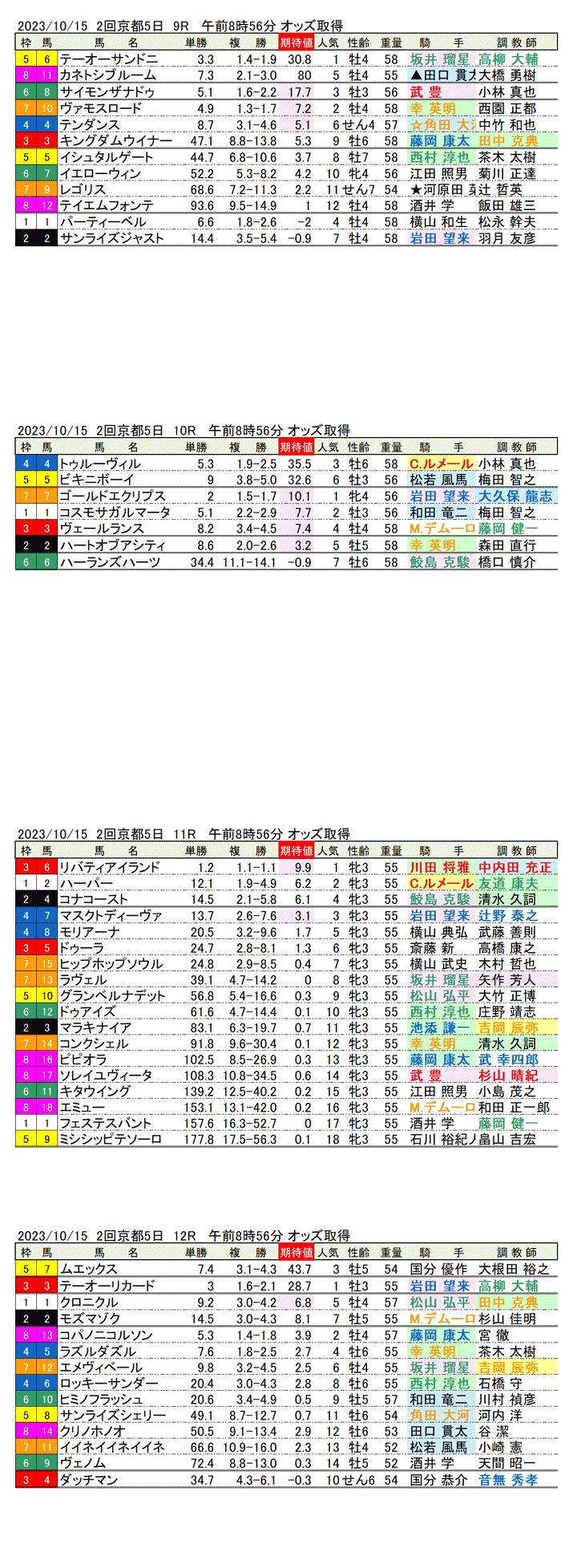 23年10月15日（日曜）期待値の公開　2回京都競馬5日目9R〜12R　第28回秋華賞