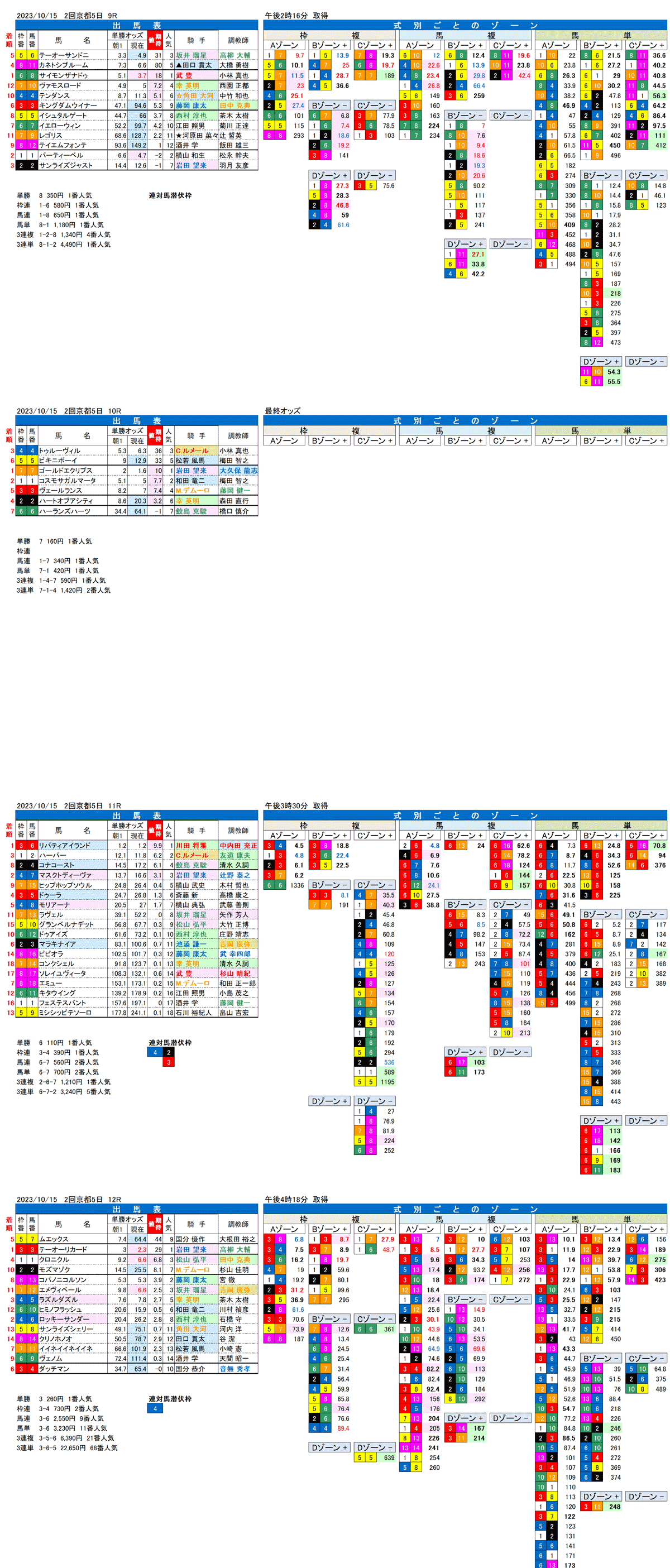 23年10月15日（日曜）FactorX分析結果　2回京都競馬5日目9R〜12R　第28回秋華賞