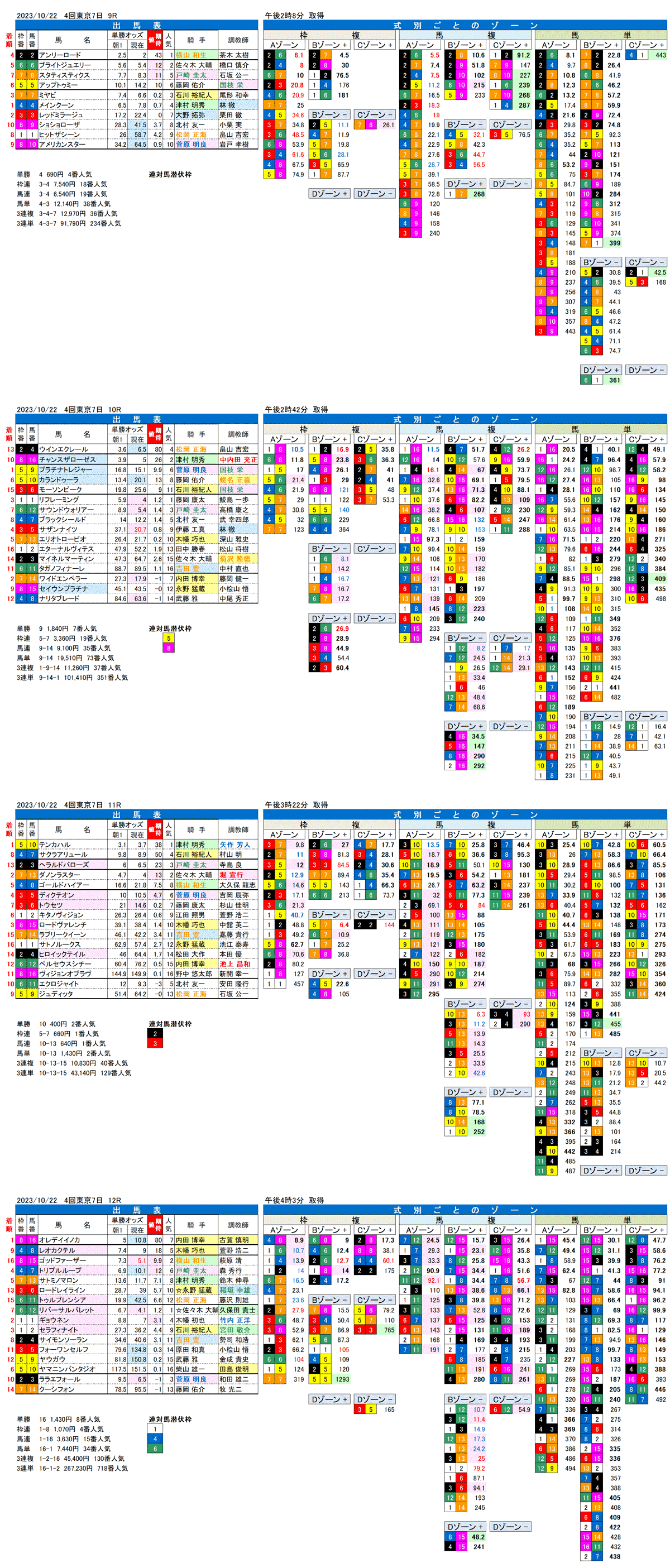 23年10月22日（日曜）FactorX分析結果　4回東京競馬7日目9R〜12R　ブラジルカップ