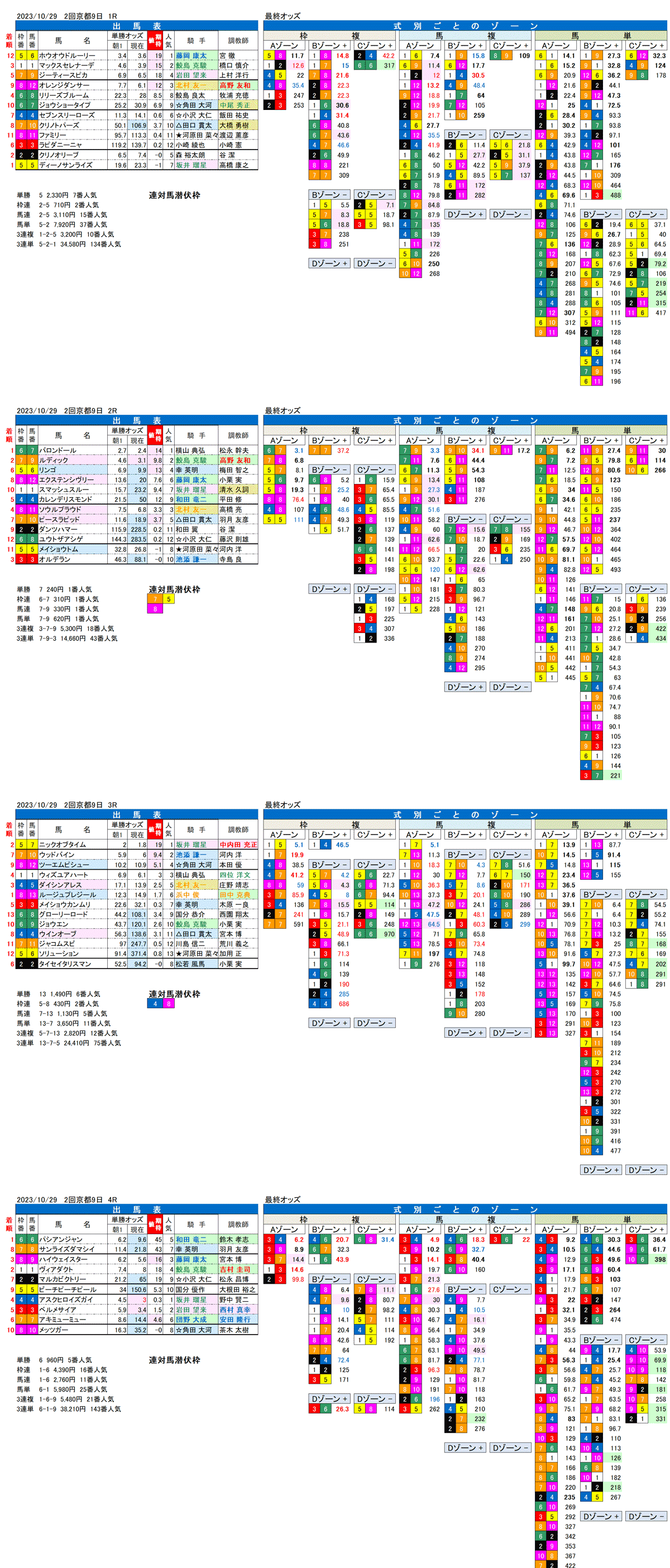23年10月29日（日曜）FactorX分析結果　2回京都競馬9日目1R〜4R