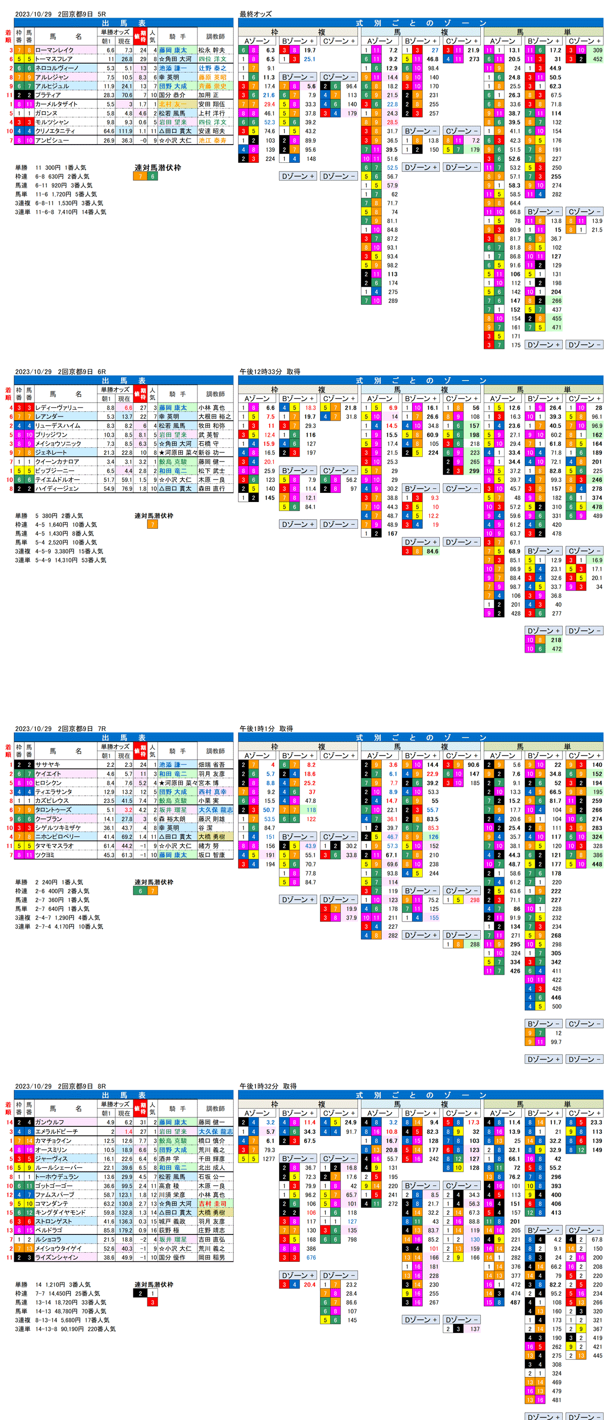 23年10月29日（日曜）FactorX分析結果　2回京都競馬9日目5R〜8R