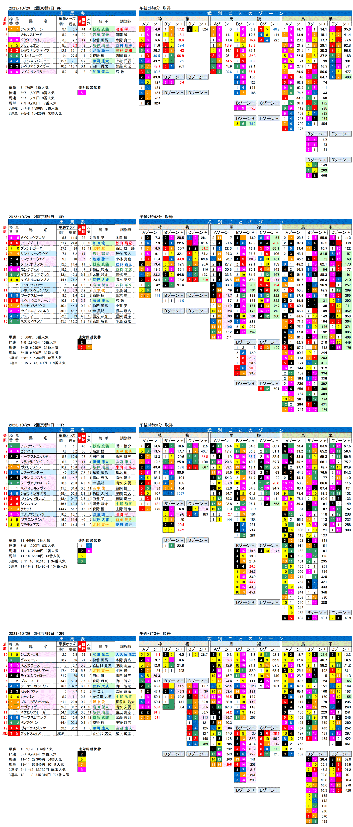 23年10月29日（日曜）FactorX分析結果　2回京都競馬9日目9R〜12R　カシオペアステークスュ
