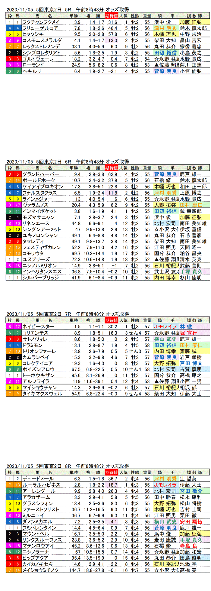 23年11月5日（日曜）期待値の公開　5回東京競馬2日目5R〜8R