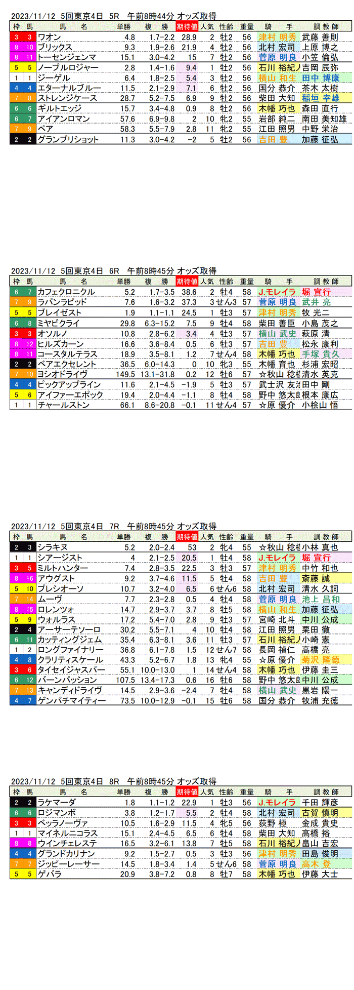 23年11月12日（日曜）期待値の公開　5回東京競馬4日目5R〜8R