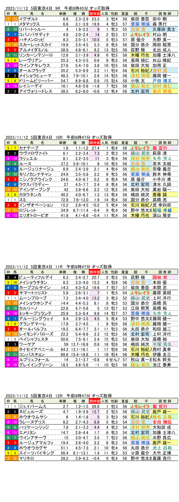 23年11月12日（日曜）期待値の公開　5回東京競馬4日目9R〜12R　オーロカップ