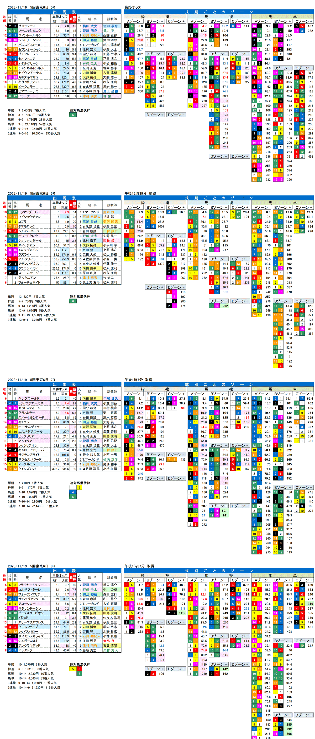 23年11月19日（日曜）FactorX分析結果　5回東京競馬6日目5R〜8R