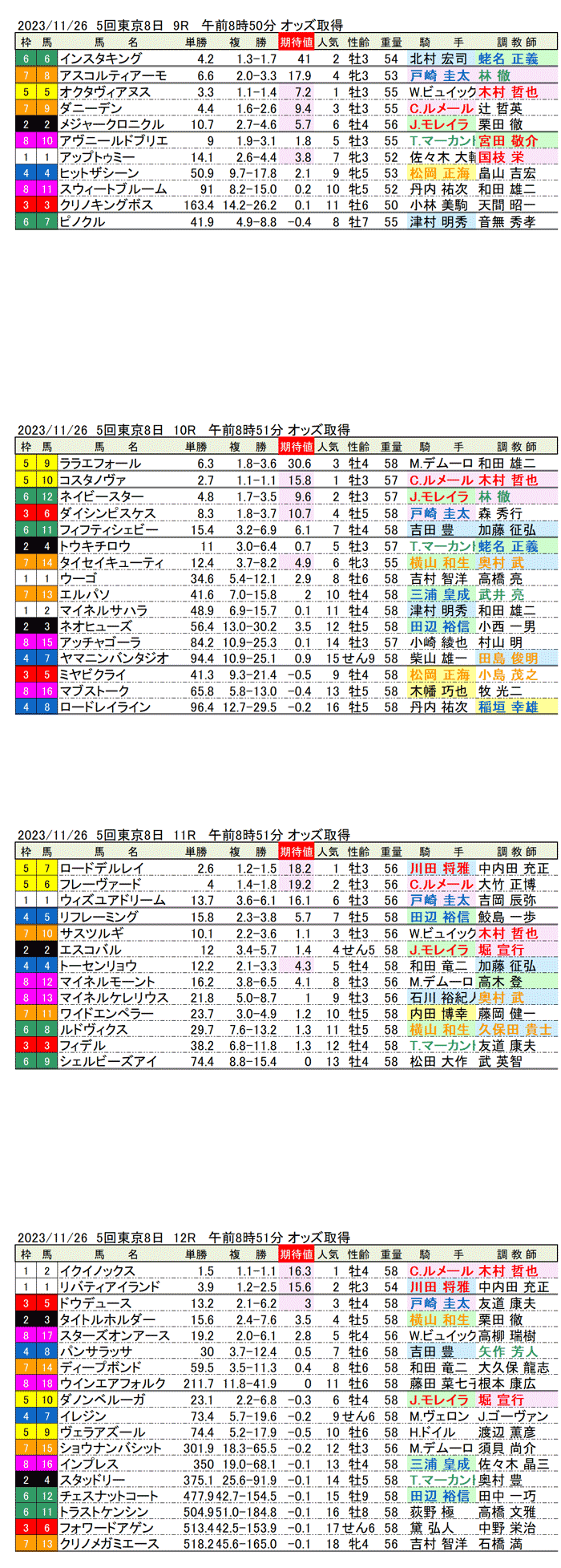 23年11月26日（日）期待値の公開　5回東京競馬8日目9R〜12R　第43回ジャパンカップ