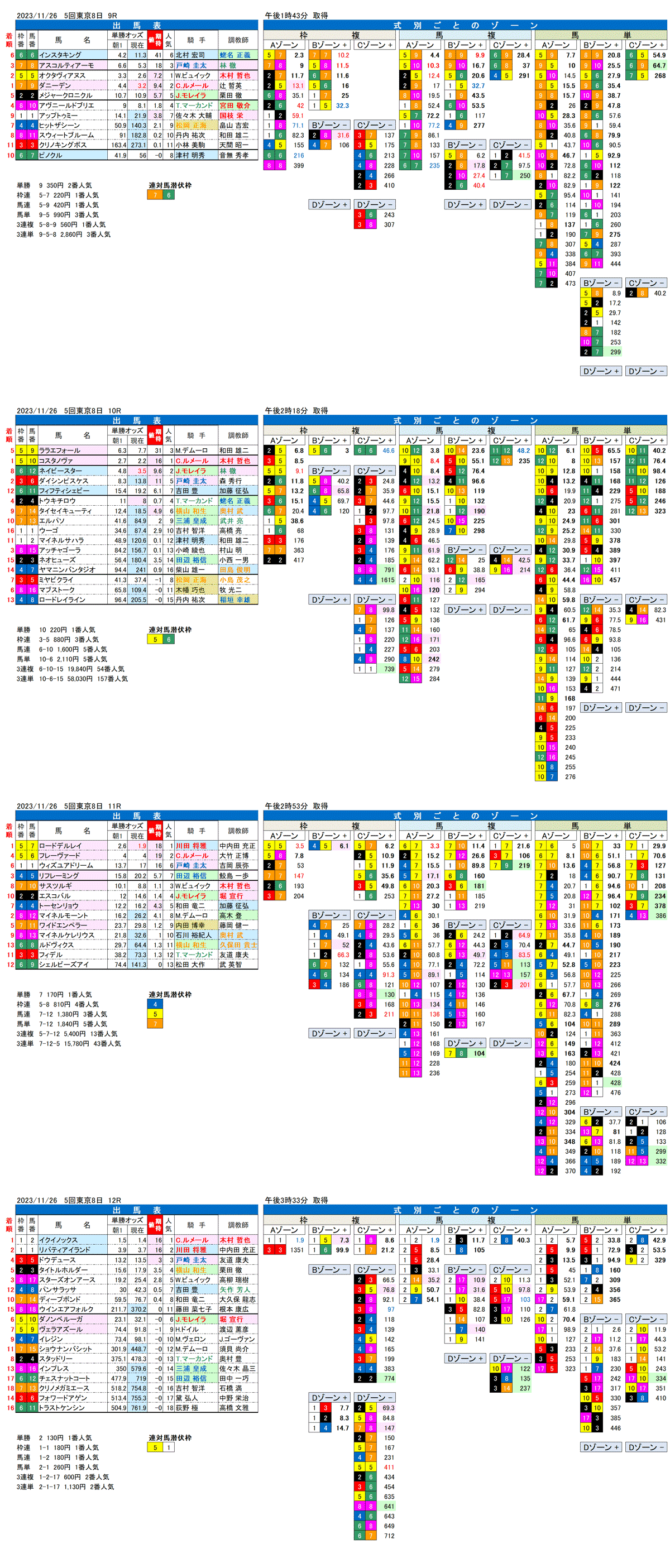 23年11月26日（日）FactorX分析結果　5回東京競馬8日目9R〜12R　第43回ジャパンカップ