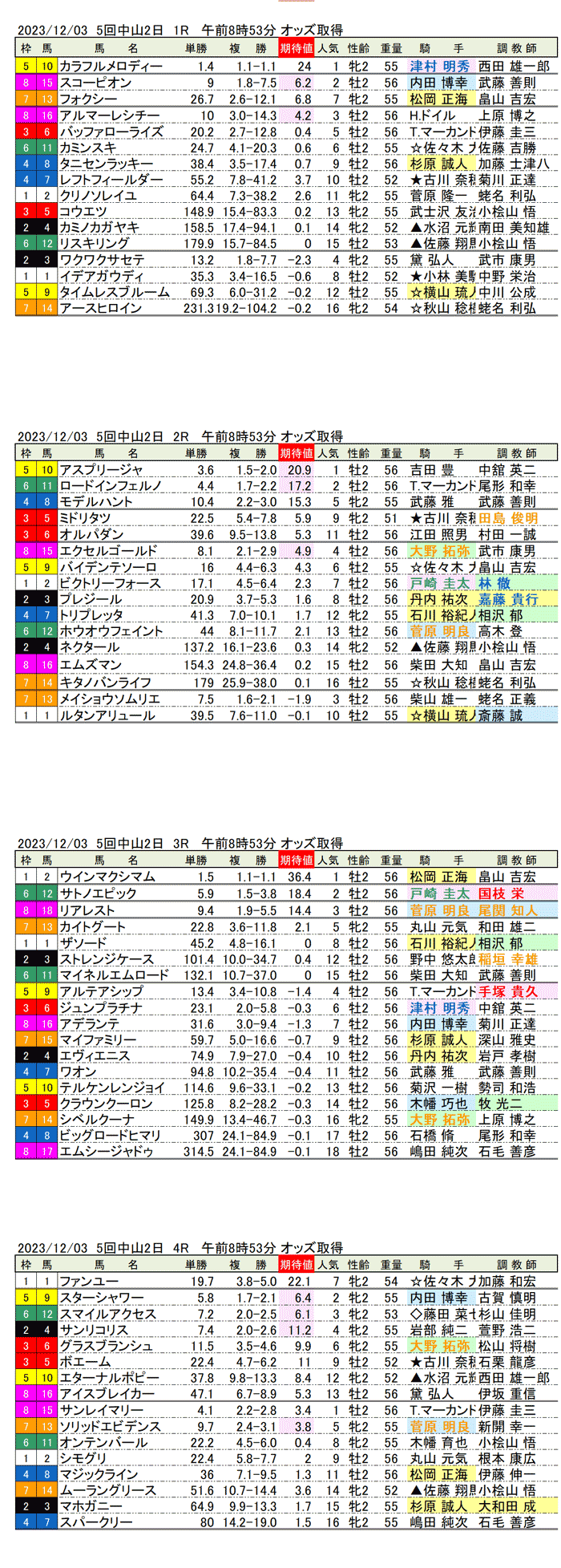 23年12月3日（日曜）期待値の公開　5回中山競馬2日目1R〜4R