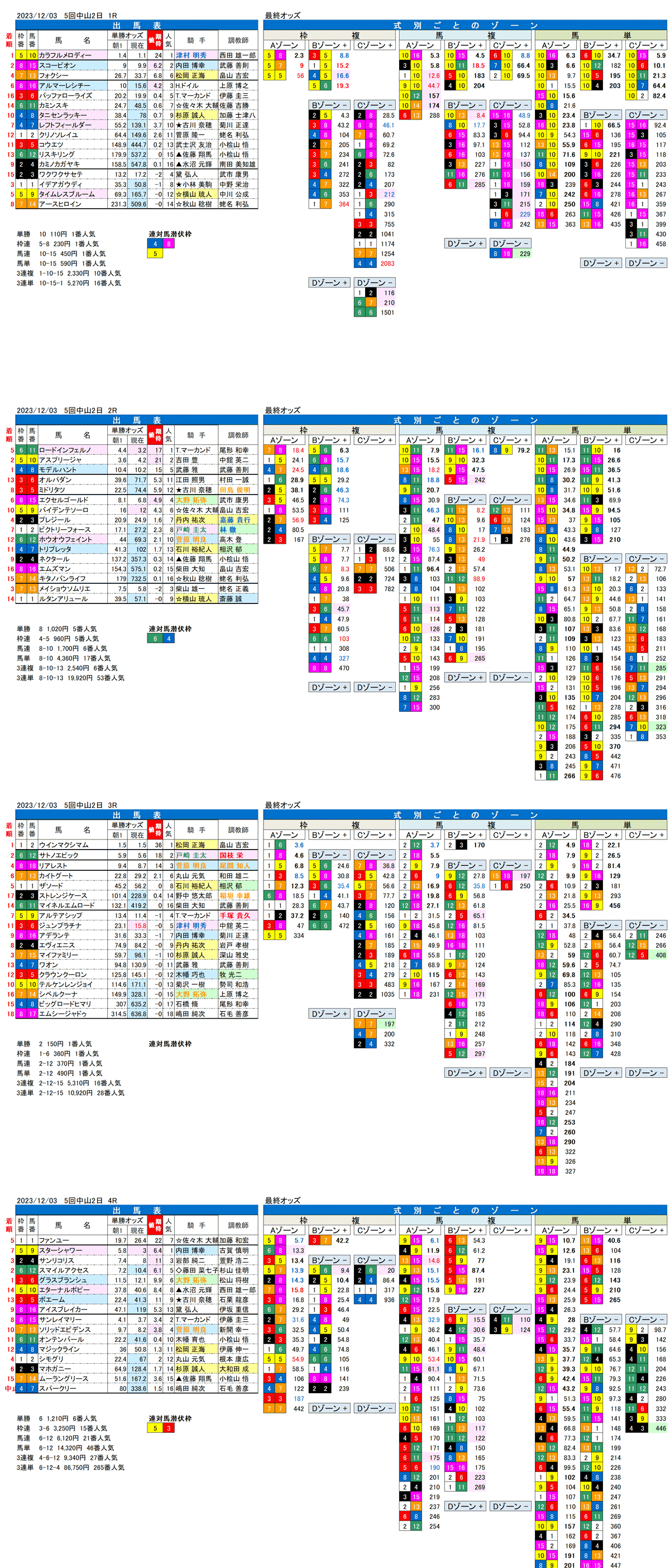 23年12月3日（日曜）FactorX分析結果　5回中山競馬2日目1R〜4R