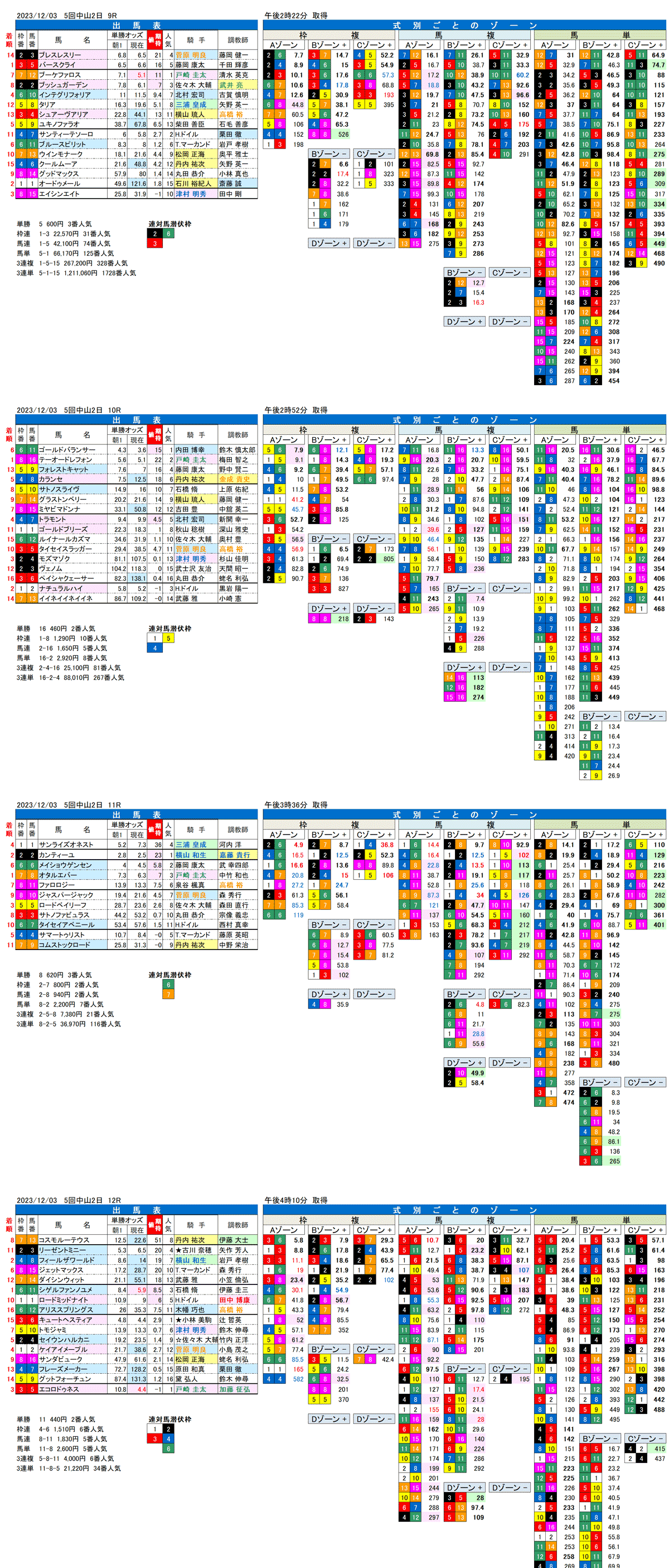 23年12月3日（日曜）FactorX分析結果　5回中山競馬2日目9R〜12R　ラピスラズリステークス