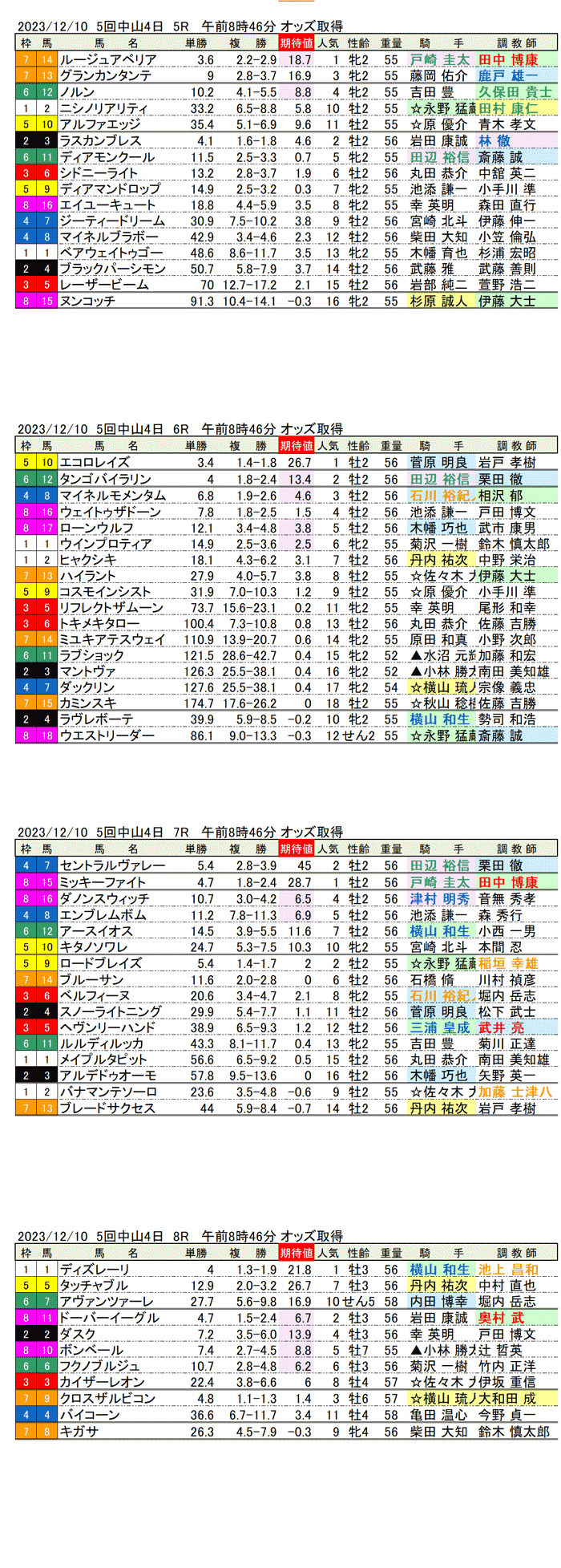 23年12月10日（日曜）期待値の公開　5回中山競馬4日目5R〜8R
