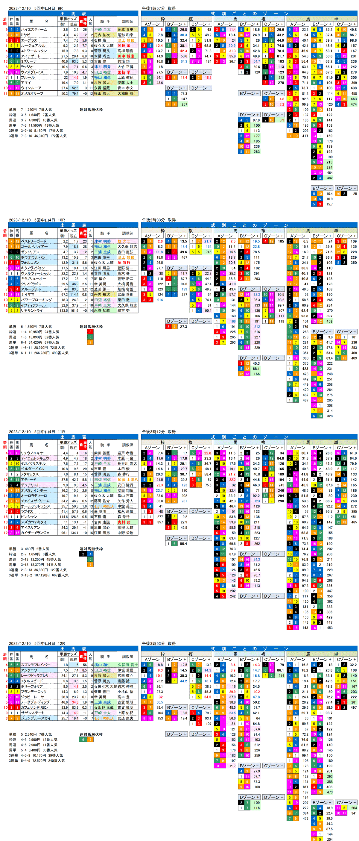 23年12月10日（日曜）FactorX分析結果　5回中山競馬4日目9R〜12R　第16回カペラステークス