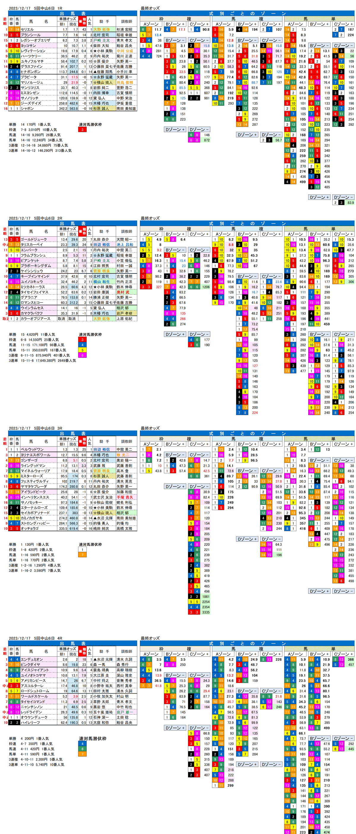 23年12月17日（日曜）FactorX分析結果　5回中山競馬6日目1R〜4R