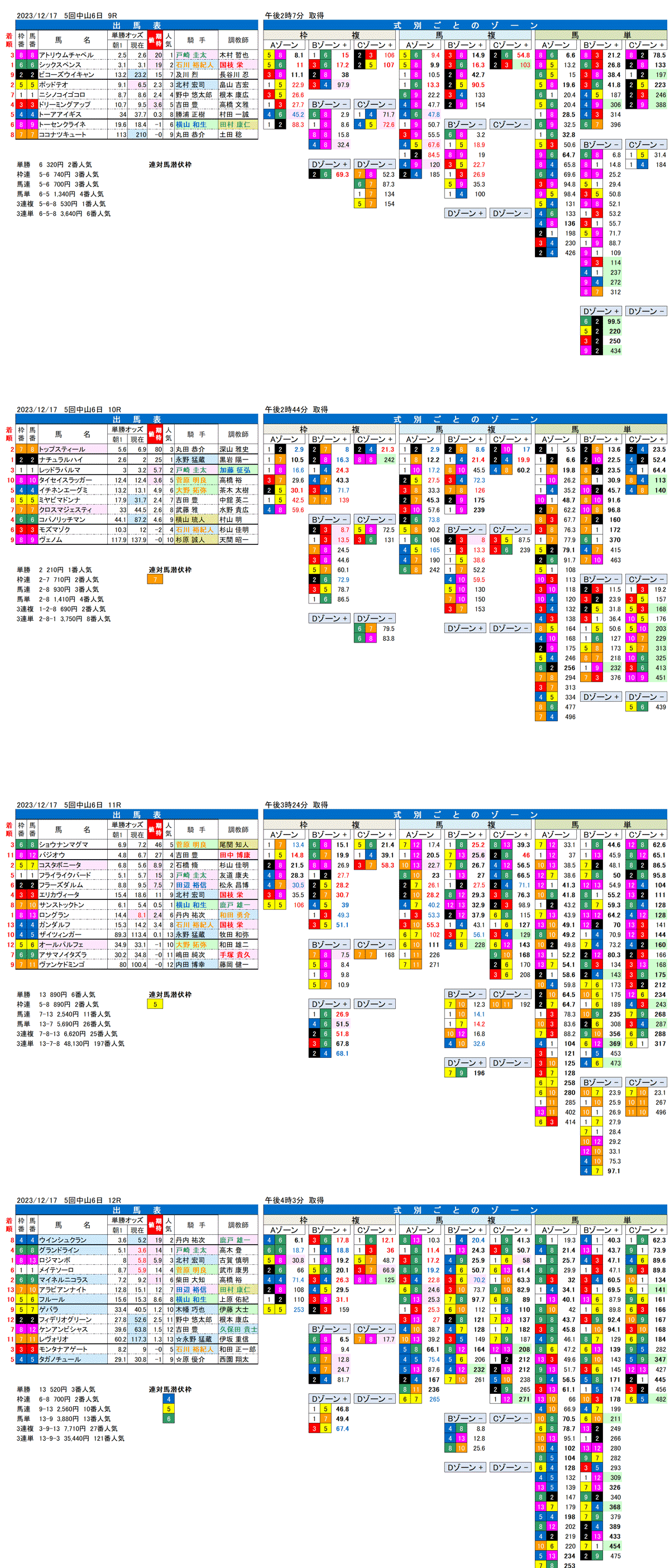 23年12月17日（日曜）FactorX分析結果　5回中山競馬6日目9R〜12R　ディセンバーステークス