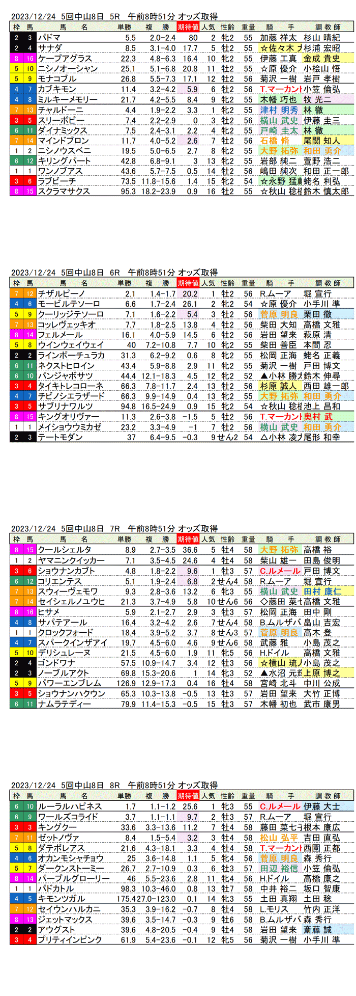 23年12月24日（日曜）期待値の公開　5回中山競馬8日目5R〜8R