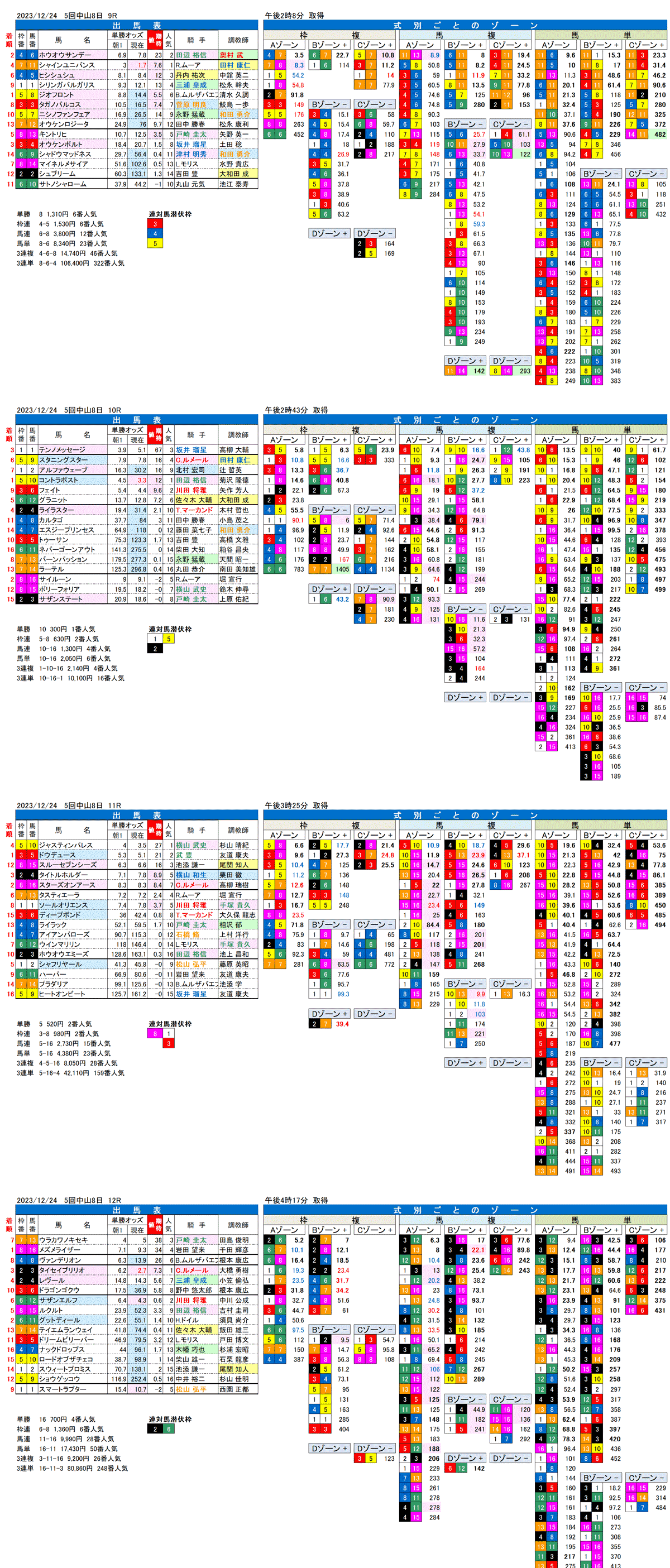 23年12月24日（日曜）FactorX分析結果　5回中山競馬8日目9R〜12R　第68回有馬記念
