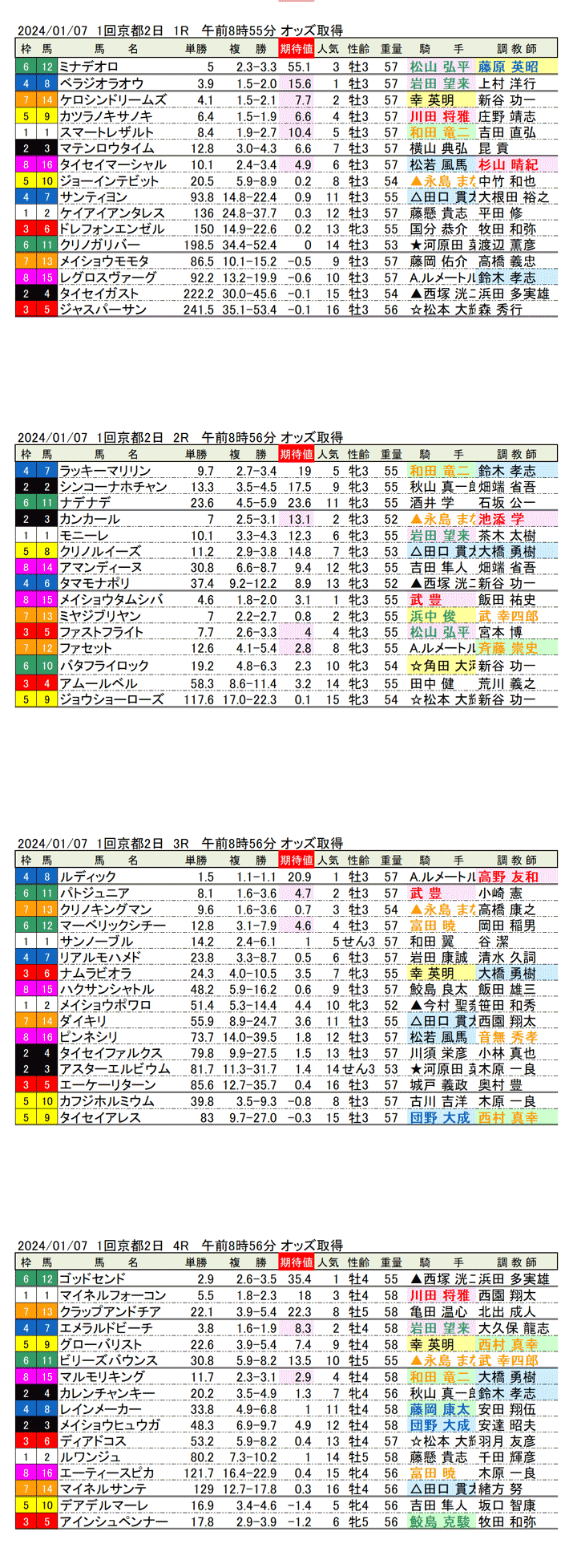 24年1月7日（日曜）期待値の公開　1回京都競馬2日目1R〜4R