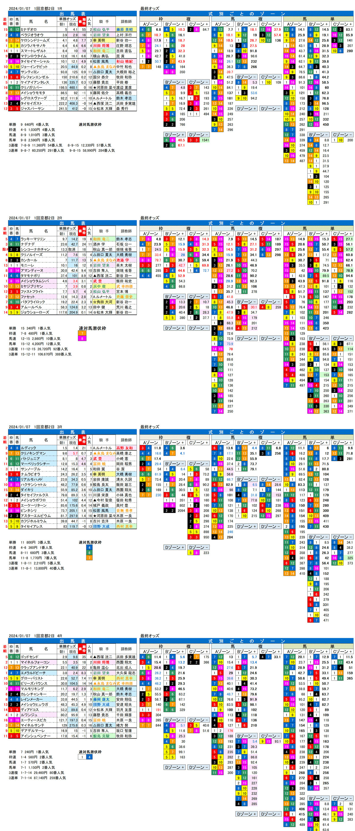 24年1月7日（日曜）FactorX分析結果　1回京都競馬2日目1R〜4R