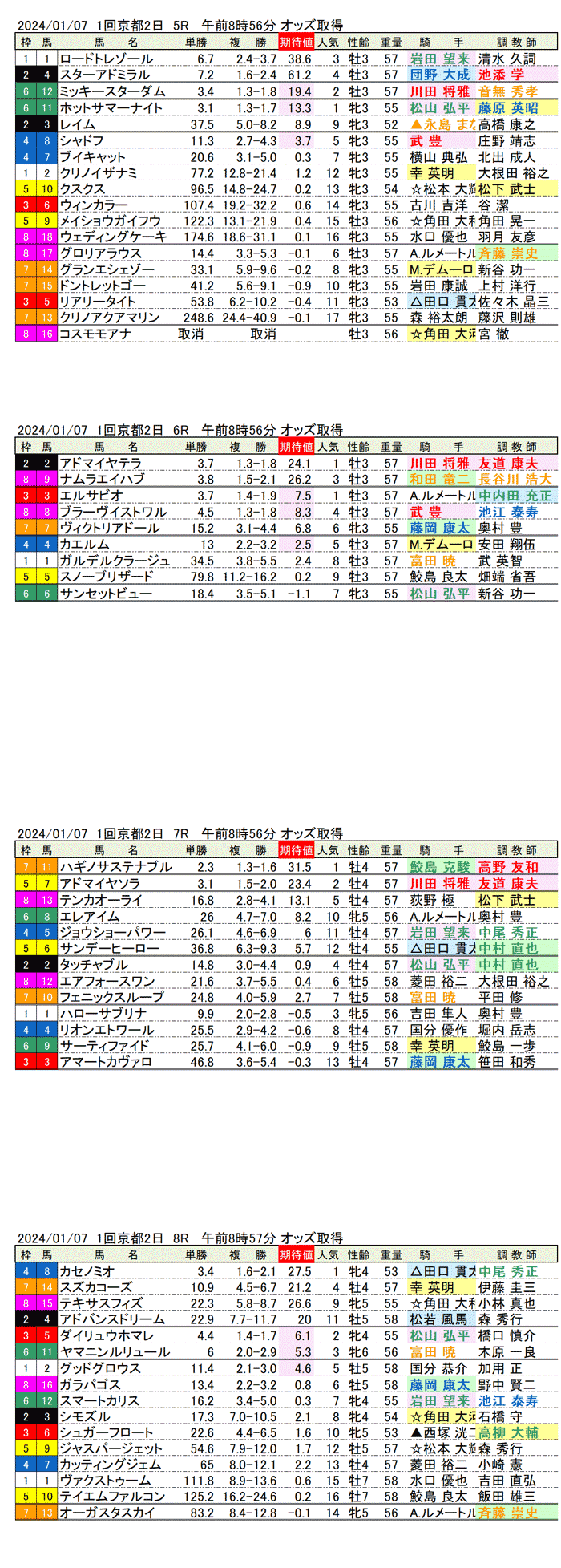 24年1月7日（日曜）期待値の公開　1回京都競馬2日目5R〜8R