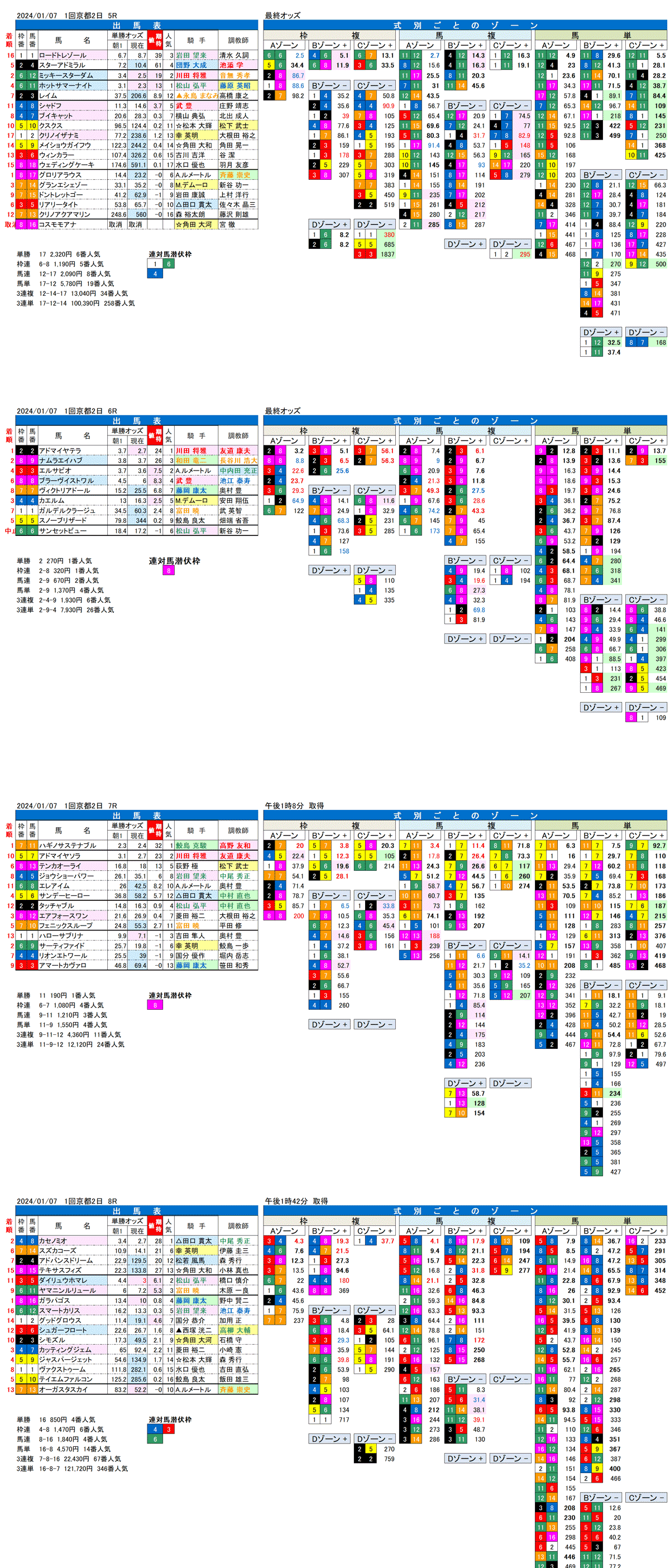 24年1月7日（日曜）FactorX分析結果　1回京都競馬2日目5R〜8R