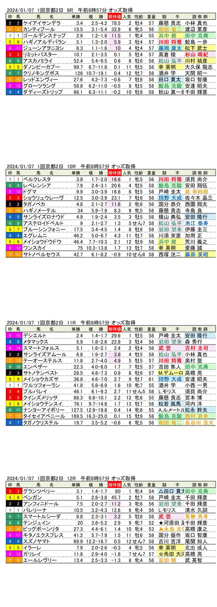 24年1月7日（日曜）期待値の公開　1回京都競馬2日目9R〜12R　すばるステークス