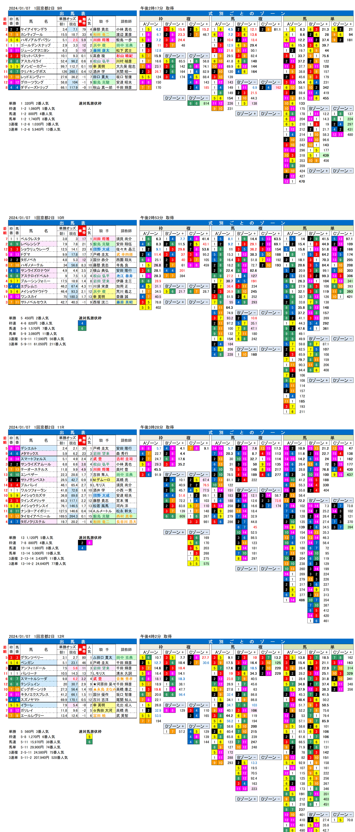 24年1月7日（日曜）FactorX分析結果　1回京都競馬2日目9R〜12R　すばるステークス