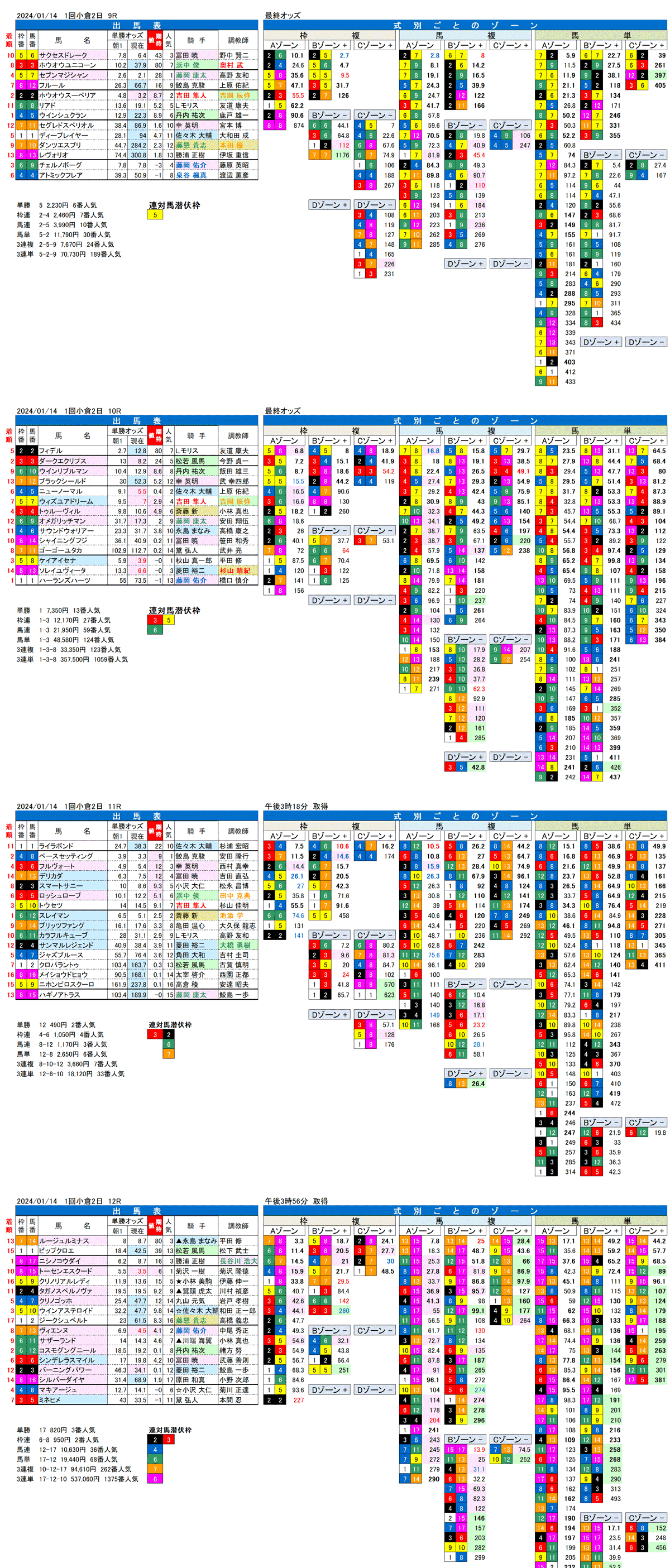 24年1月14日（日曜）FactorX分析結果　1回小倉競馬2日目9R〜12R　門司ステークス