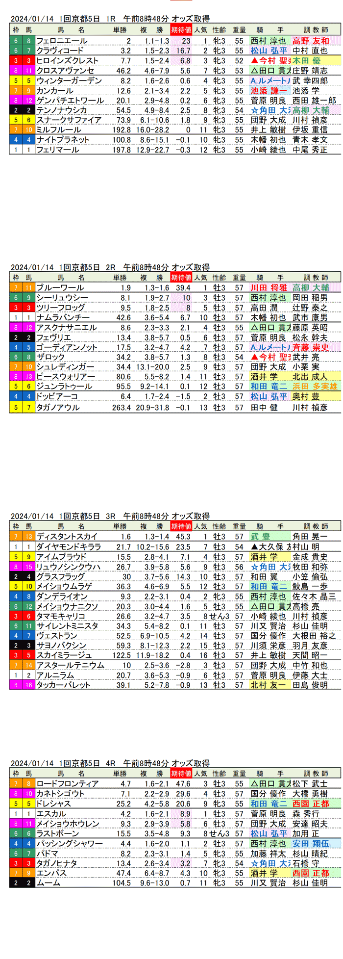 24年1月14日（日曜）期待値の公開　1回京都競馬5日目1R〜4R