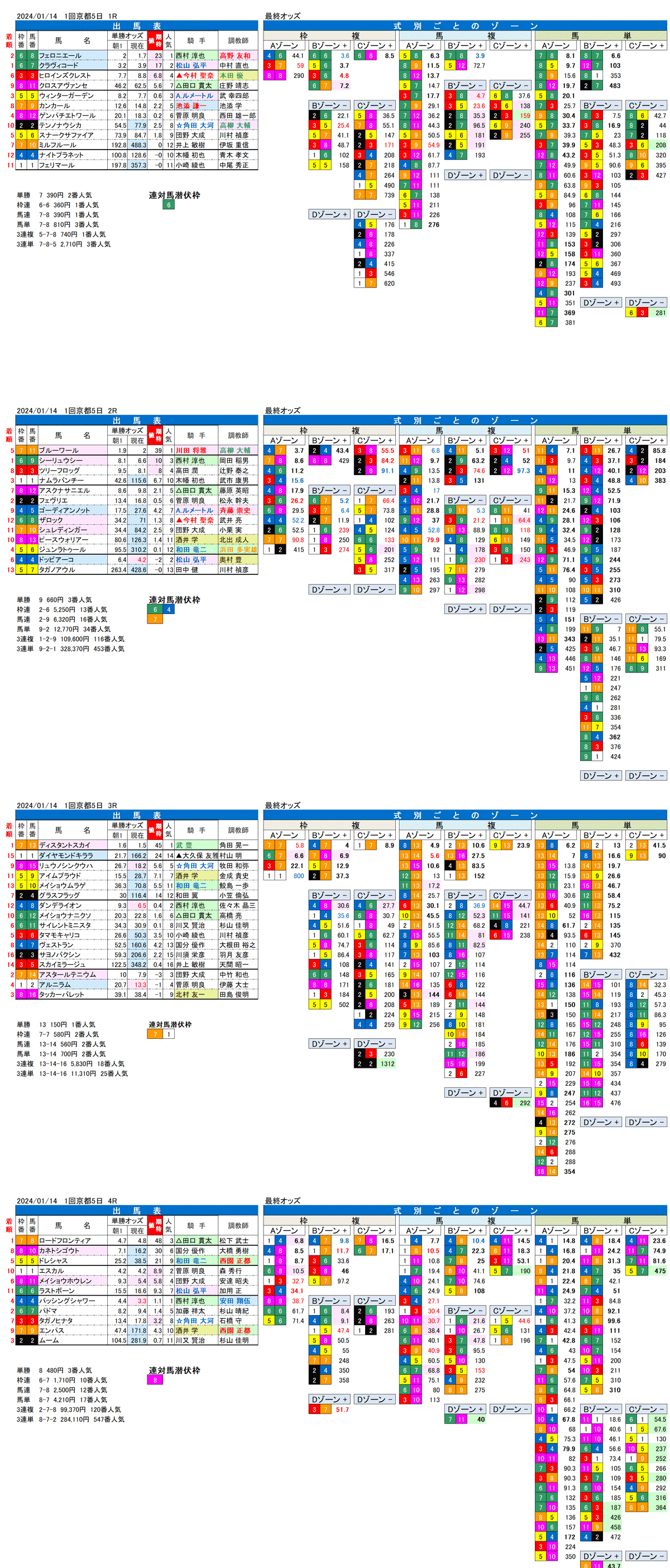 24年1月14日（日曜）FactorX分析結果　1回京都競馬5日目1R〜4R