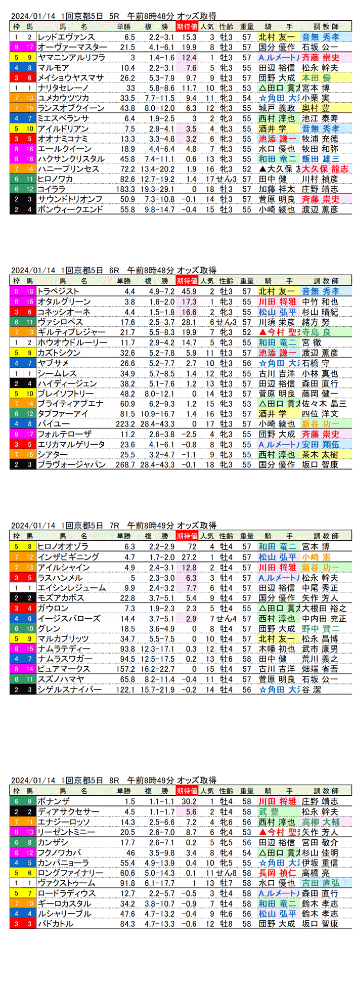 24年1月14日（日曜）期待値の公開　1回京都競馬5日目5R〜8R