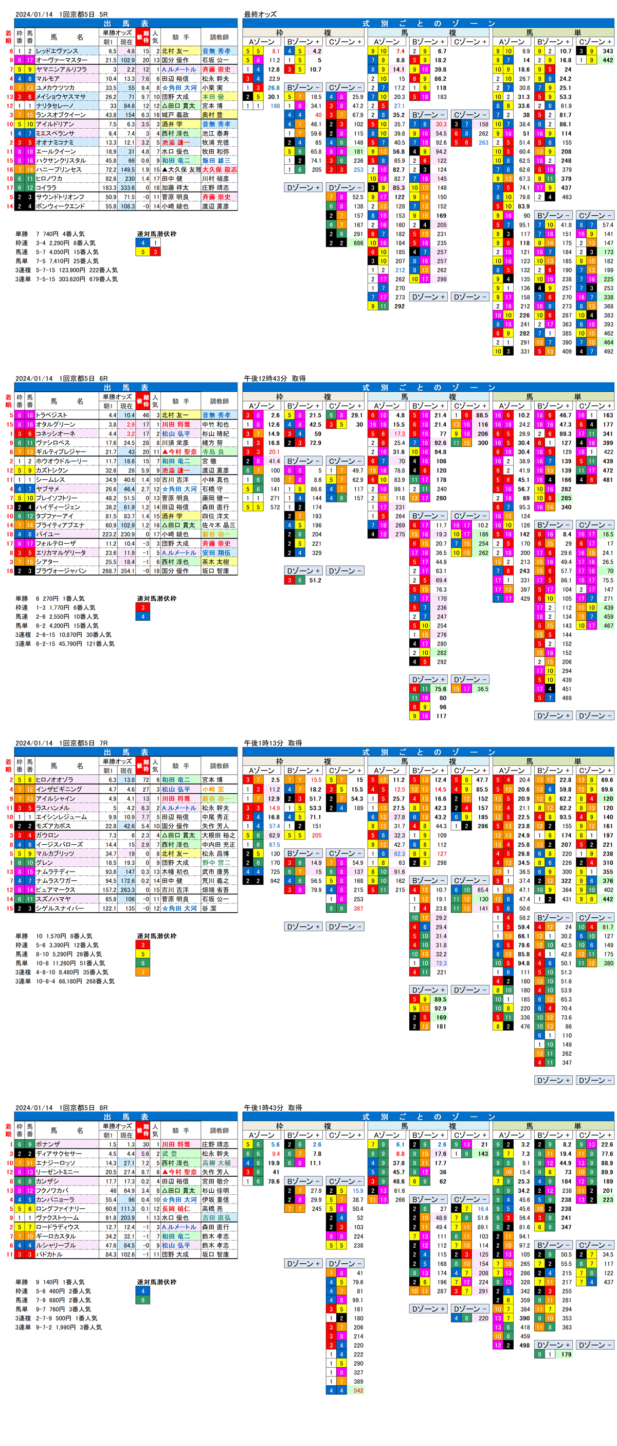 24年1月14日（日曜）FactorX分析結果　1回京都競馬5日目5R〜8R