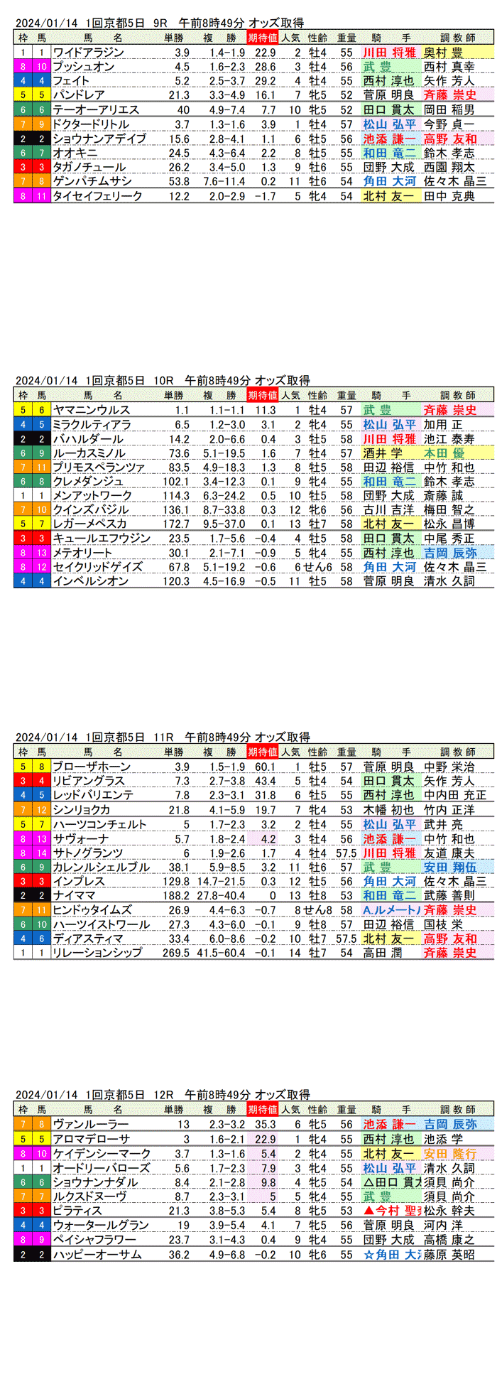 24年1月14日（日曜）期待値の公開　1回京都競馬5日目9R〜12R　第71回日経新春杯