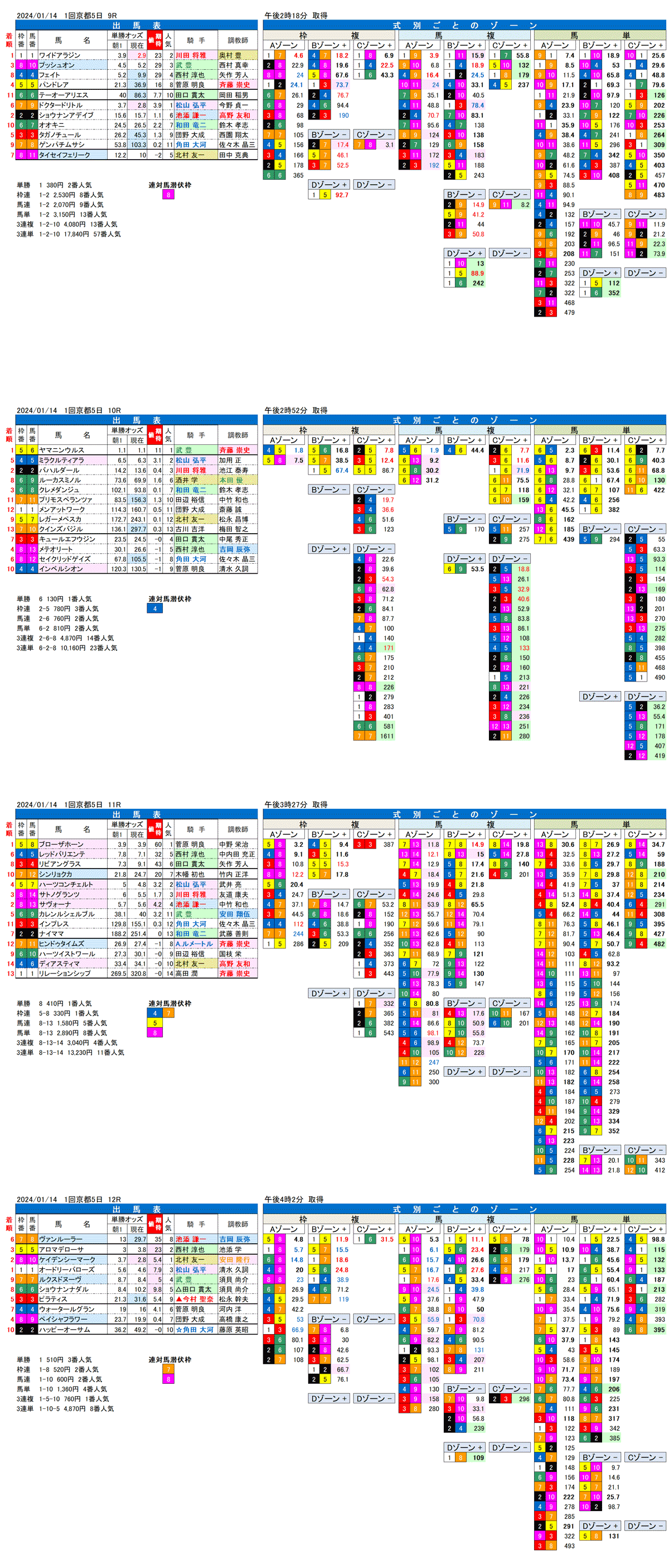 24年1月14日（日曜）FactorX分析結果　1回京都競馬5日目9R〜12R　第71回日経新春杯