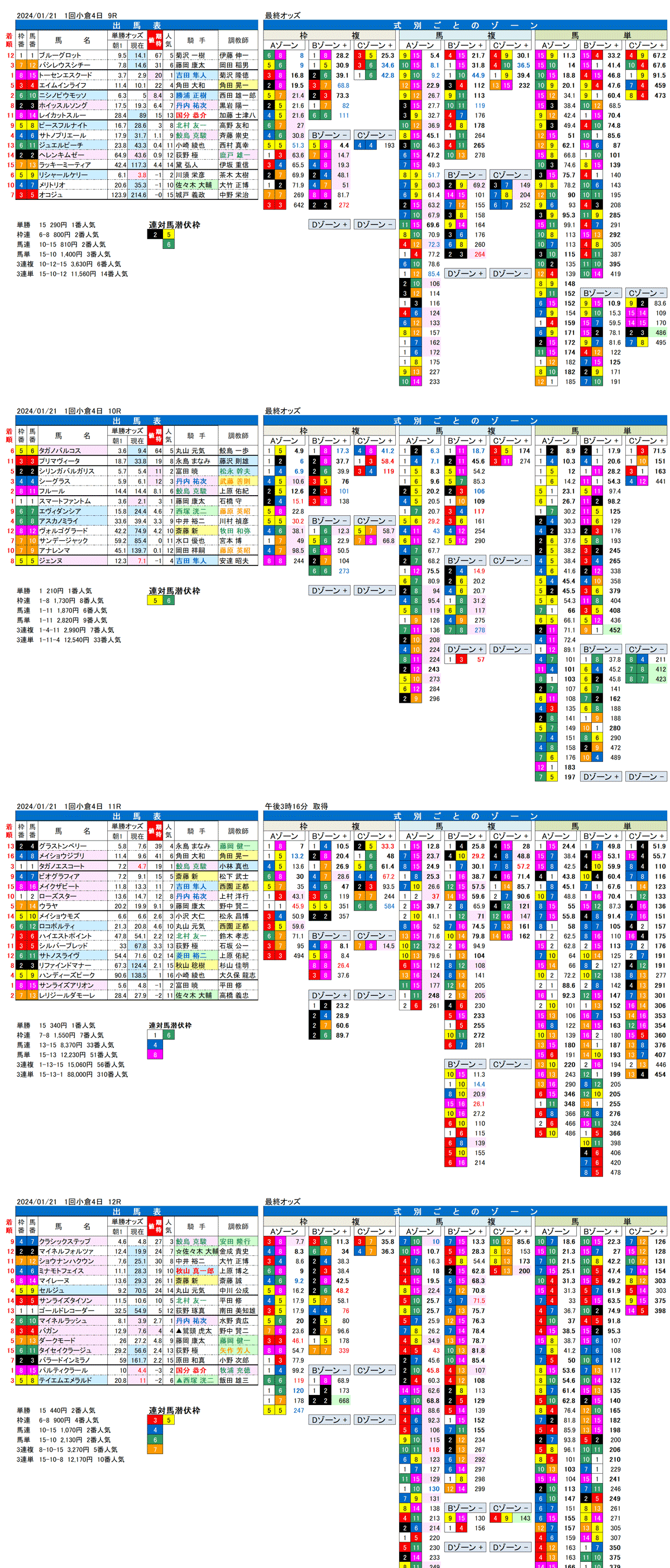 24年1月21日（日曜）FactorX分析結果　1回小倉競馬4日目9R〜12R　豊前ステークス